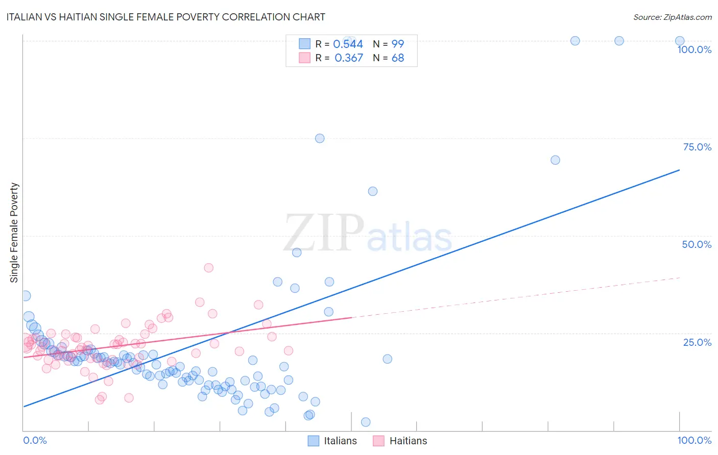 Italian vs Haitian Single Female Poverty