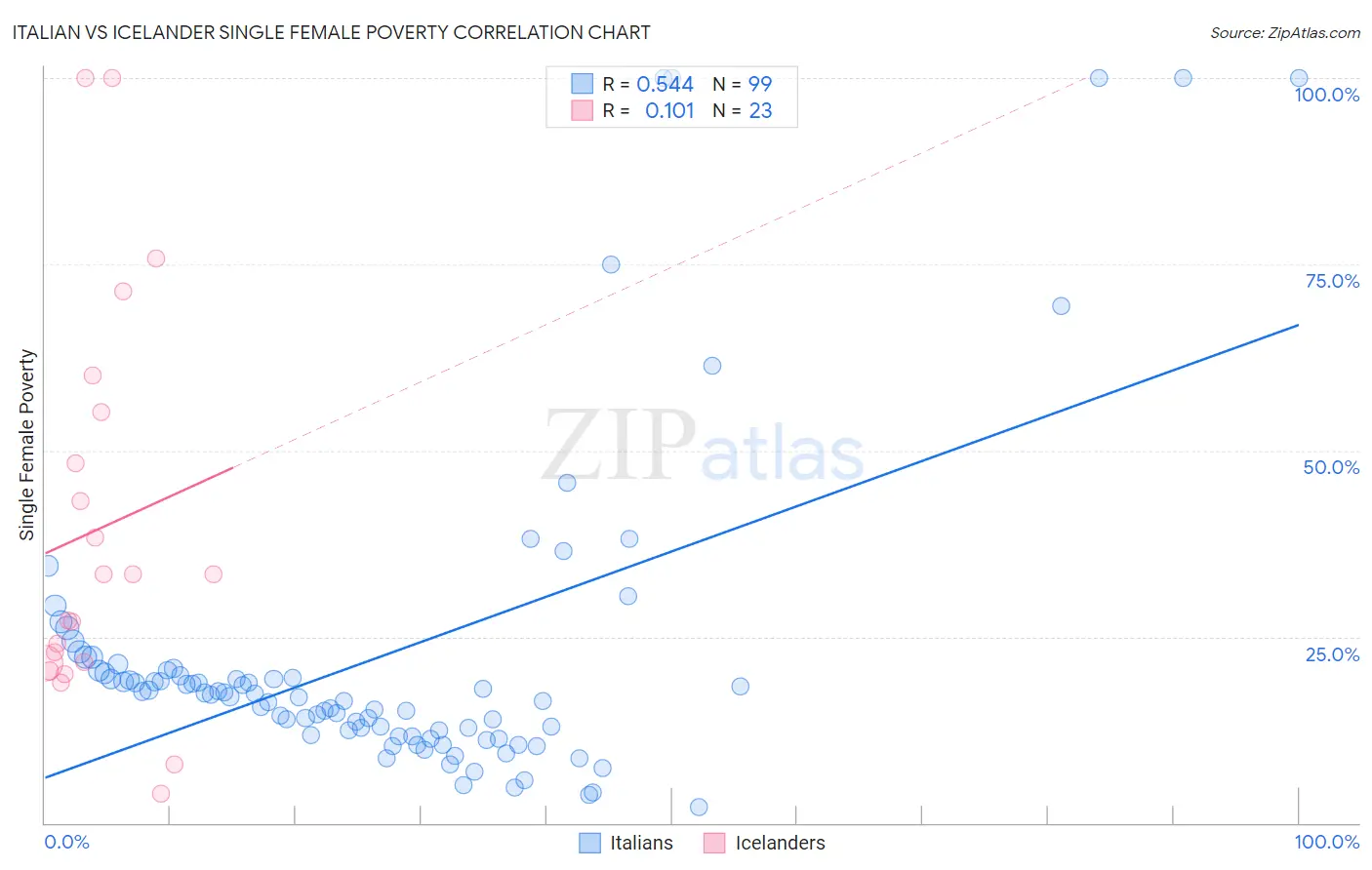 Italian vs Icelander Single Female Poverty