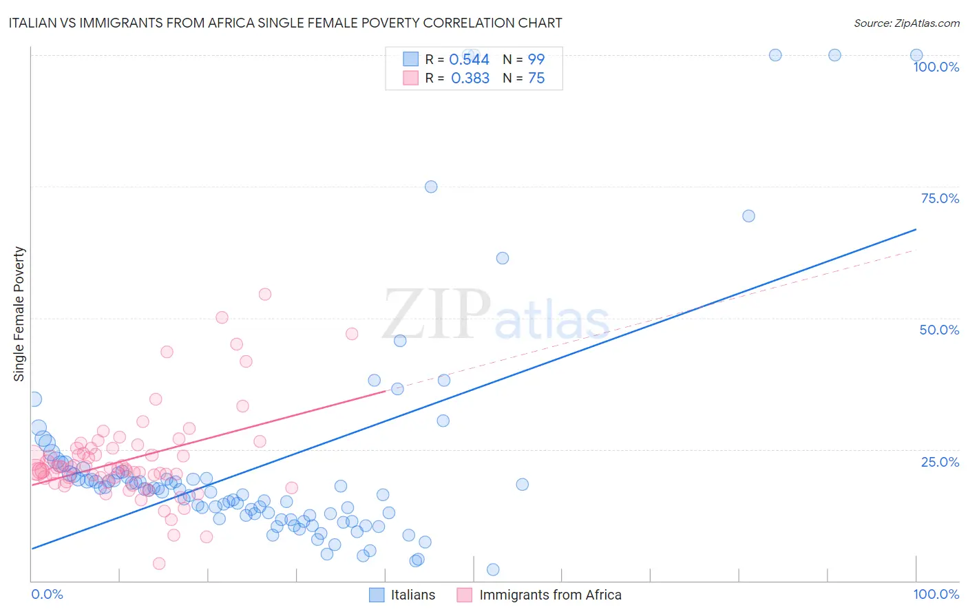 Italian vs Immigrants from Africa Single Female Poverty