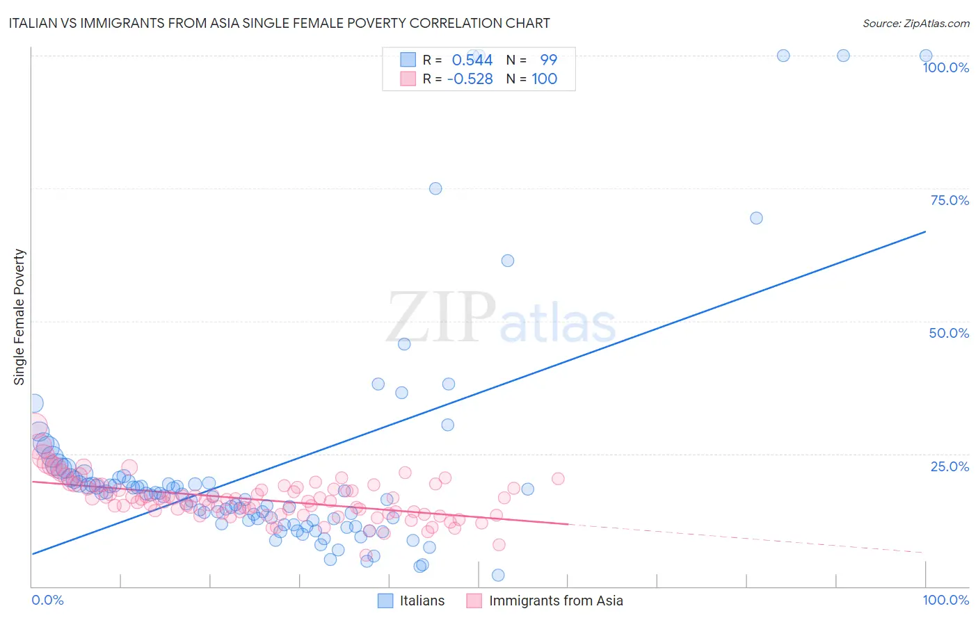 Italian vs Immigrants from Asia Single Female Poverty