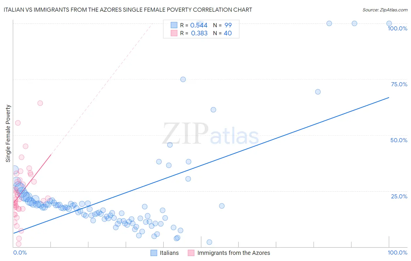 Italian vs Immigrants from the Azores Single Female Poverty