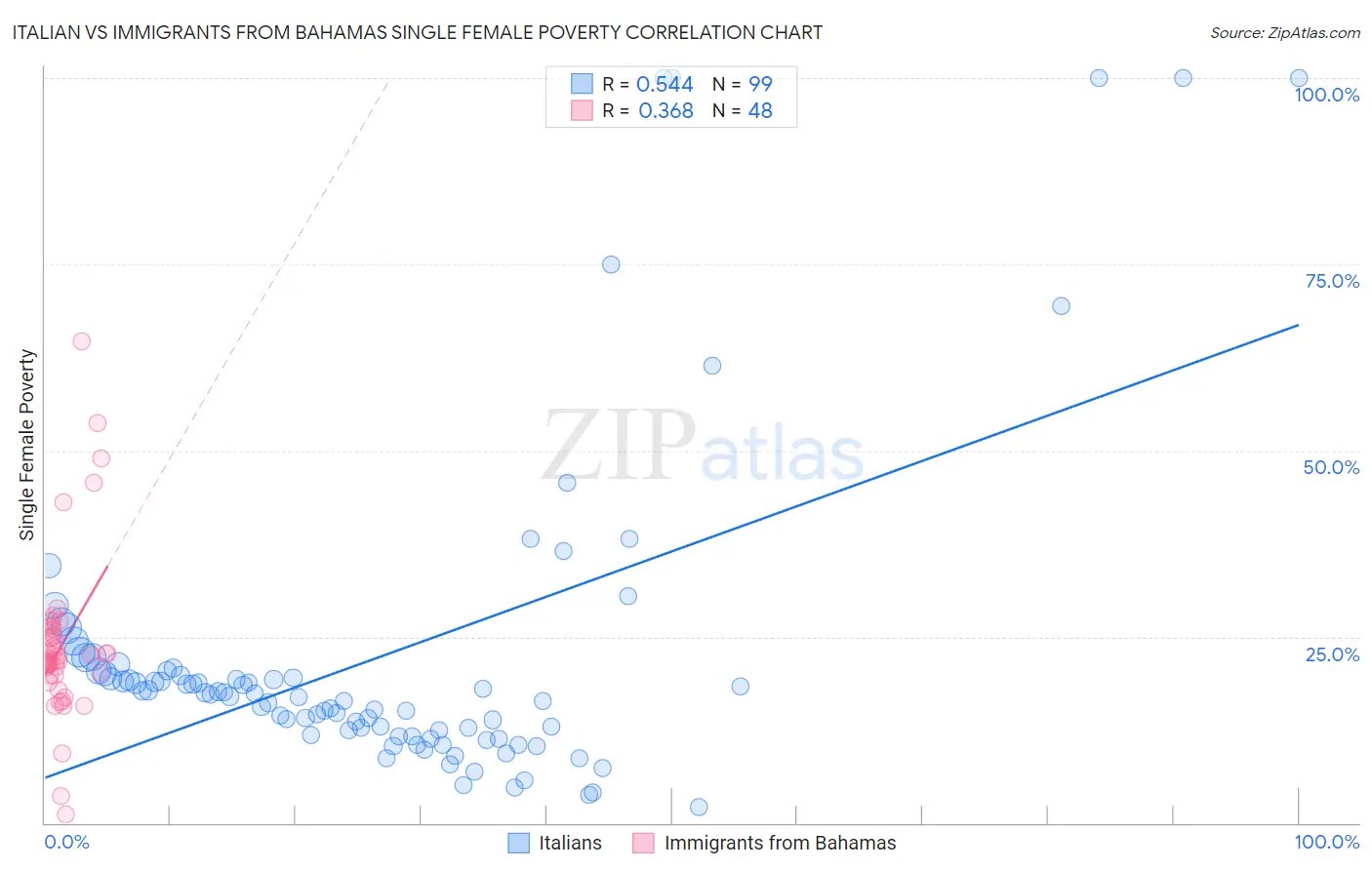 Italian vs Immigrants from Bahamas Single Female Poverty