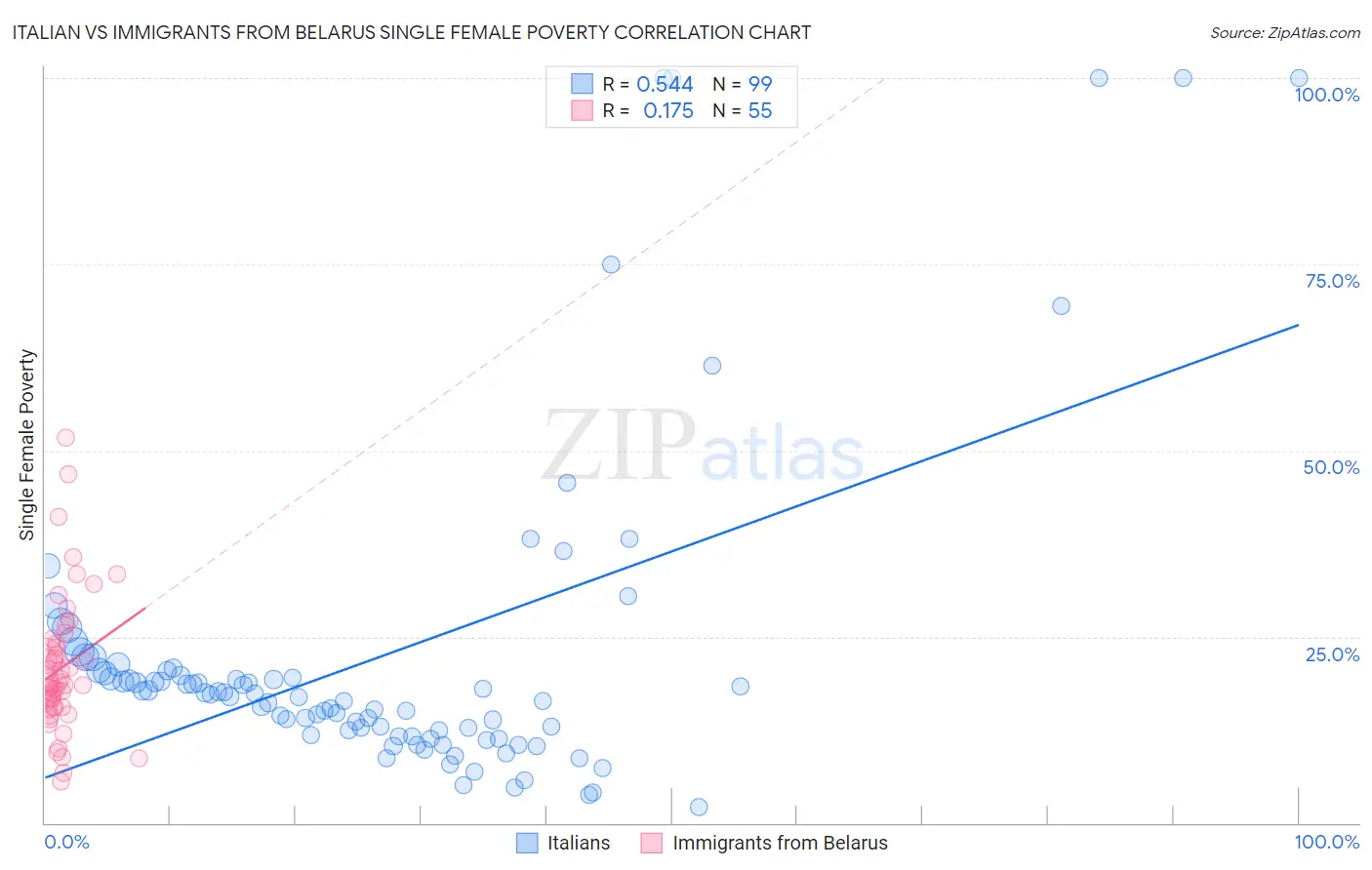 Italian vs Immigrants from Belarus Single Female Poverty