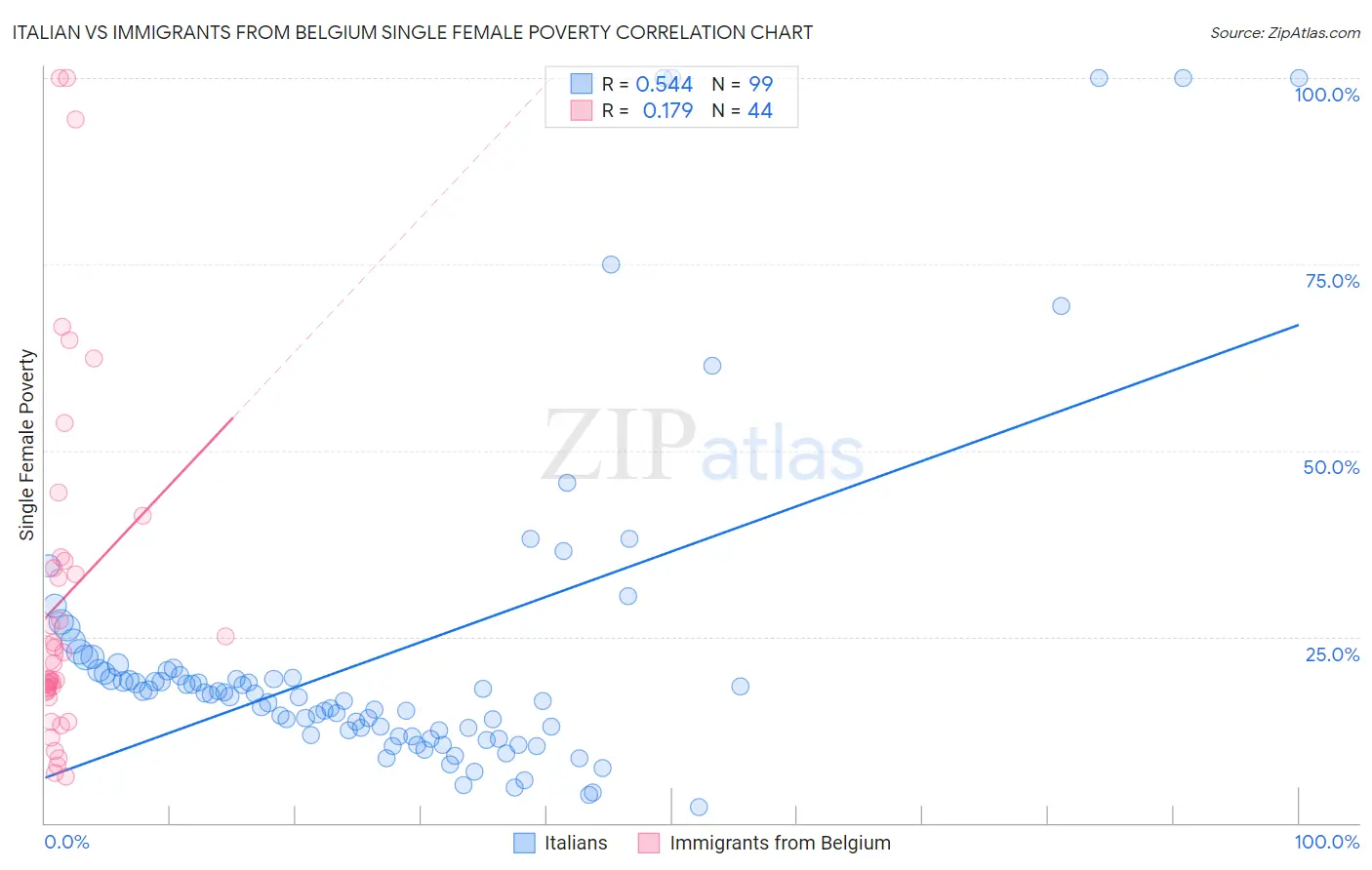 Italian vs Immigrants from Belgium Single Female Poverty