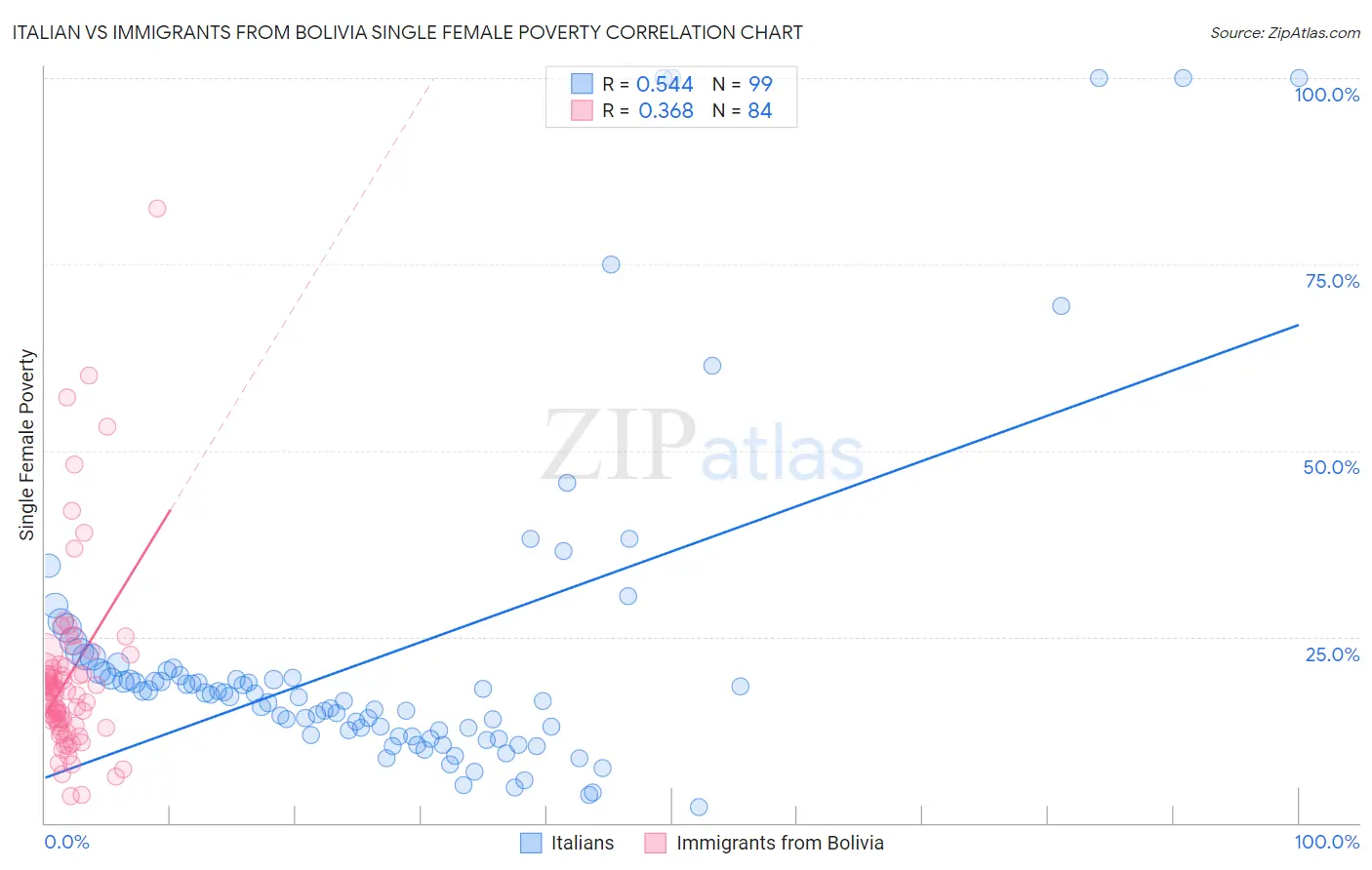 Italian vs Immigrants from Bolivia Single Female Poverty
