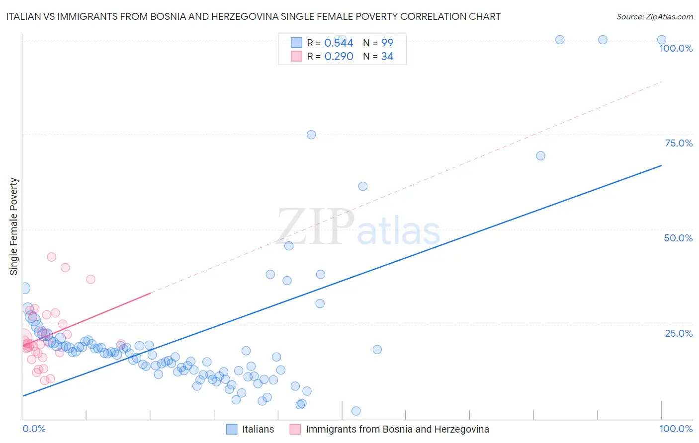 Italian vs Immigrants from Bosnia and Herzegovina Single Female Poverty