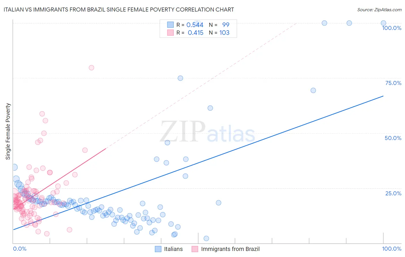 Italian vs Immigrants from Brazil Single Female Poverty
