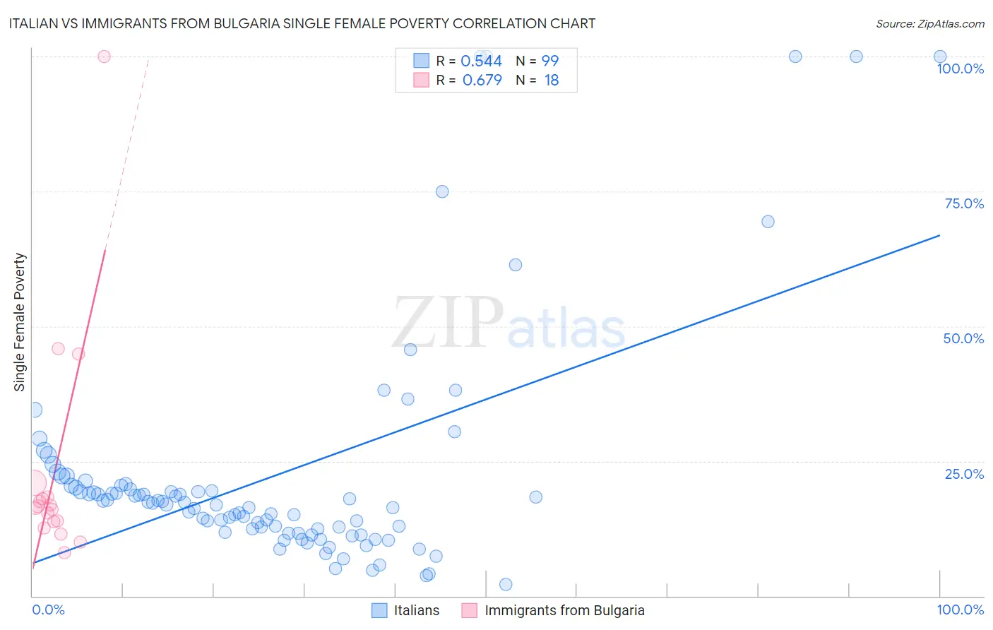 Italian vs Immigrants from Bulgaria Single Female Poverty