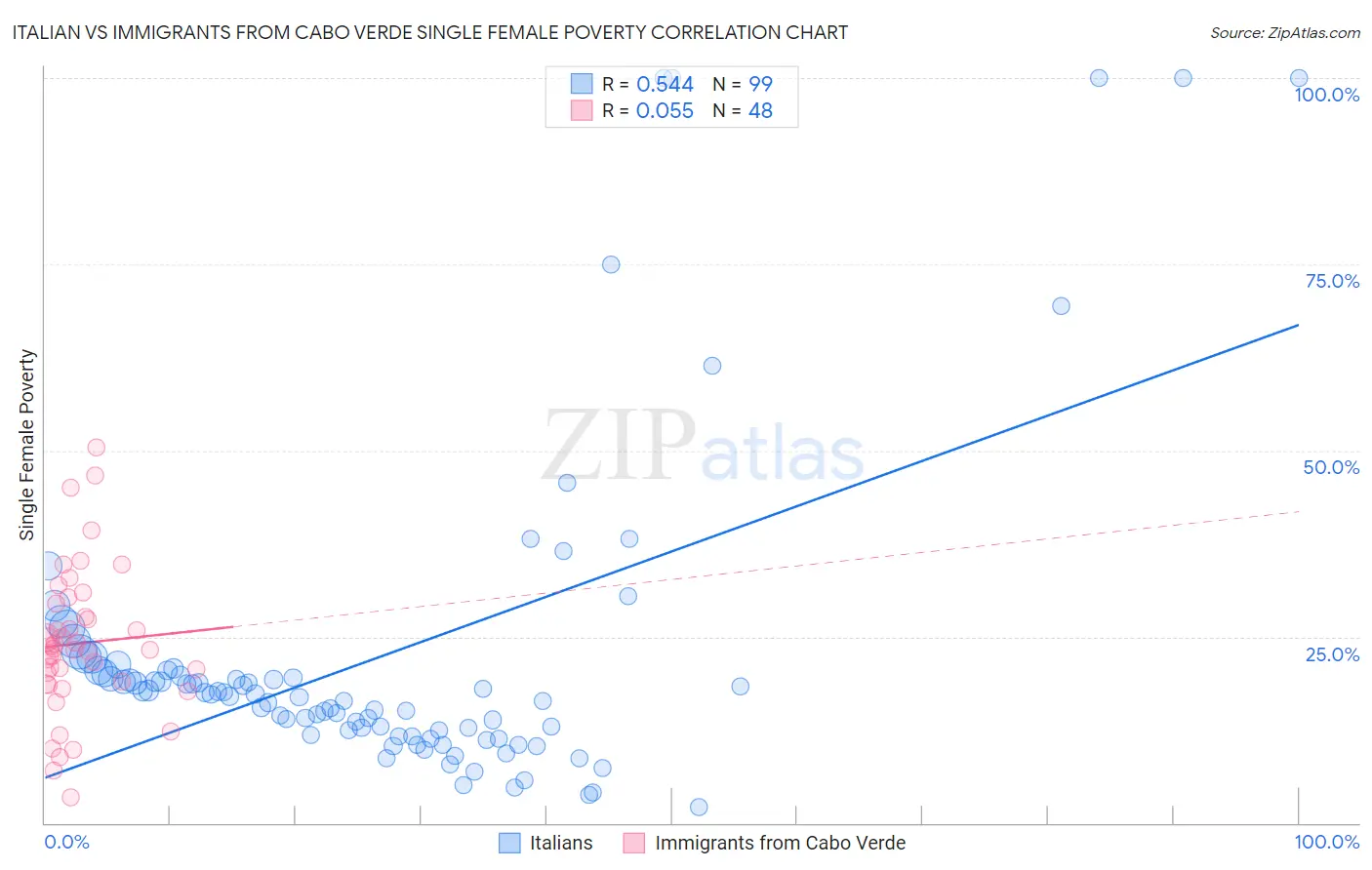 Italian vs Immigrants from Cabo Verde Single Female Poverty