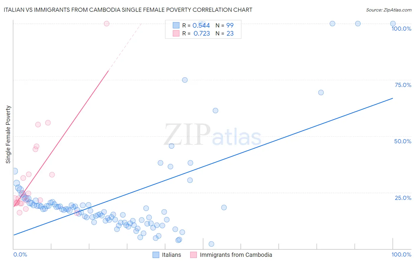 Italian vs Immigrants from Cambodia Single Female Poverty