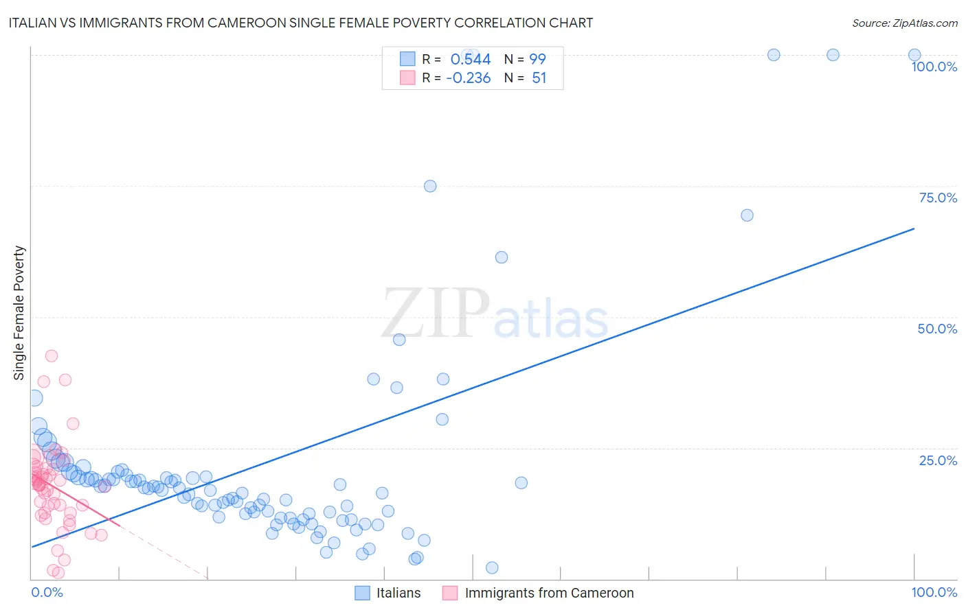 Italian vs Immigrants from Cameroon Single Female Poverty