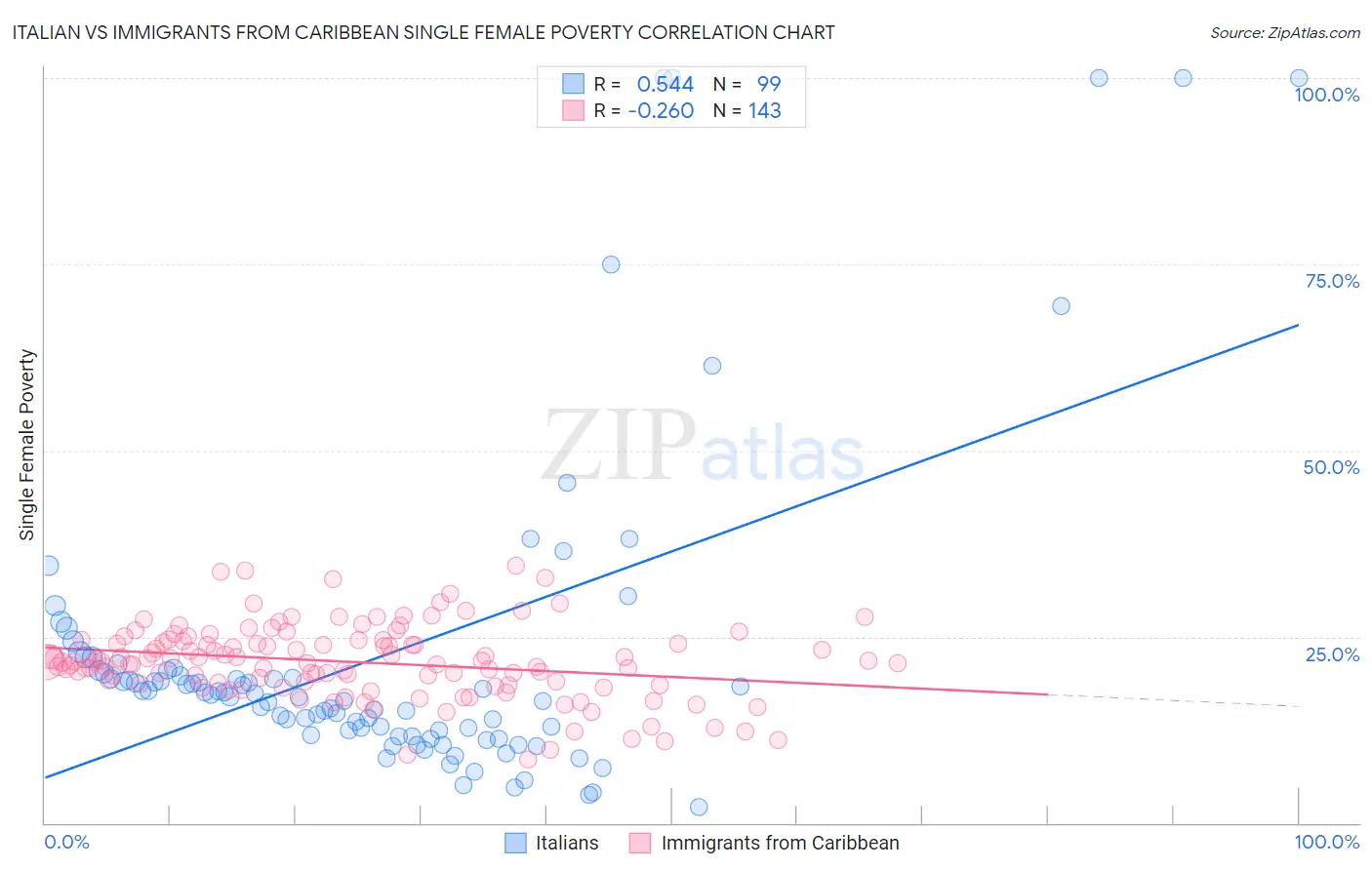 Italian vs Immigrants from Caribbean Single Female Poverty