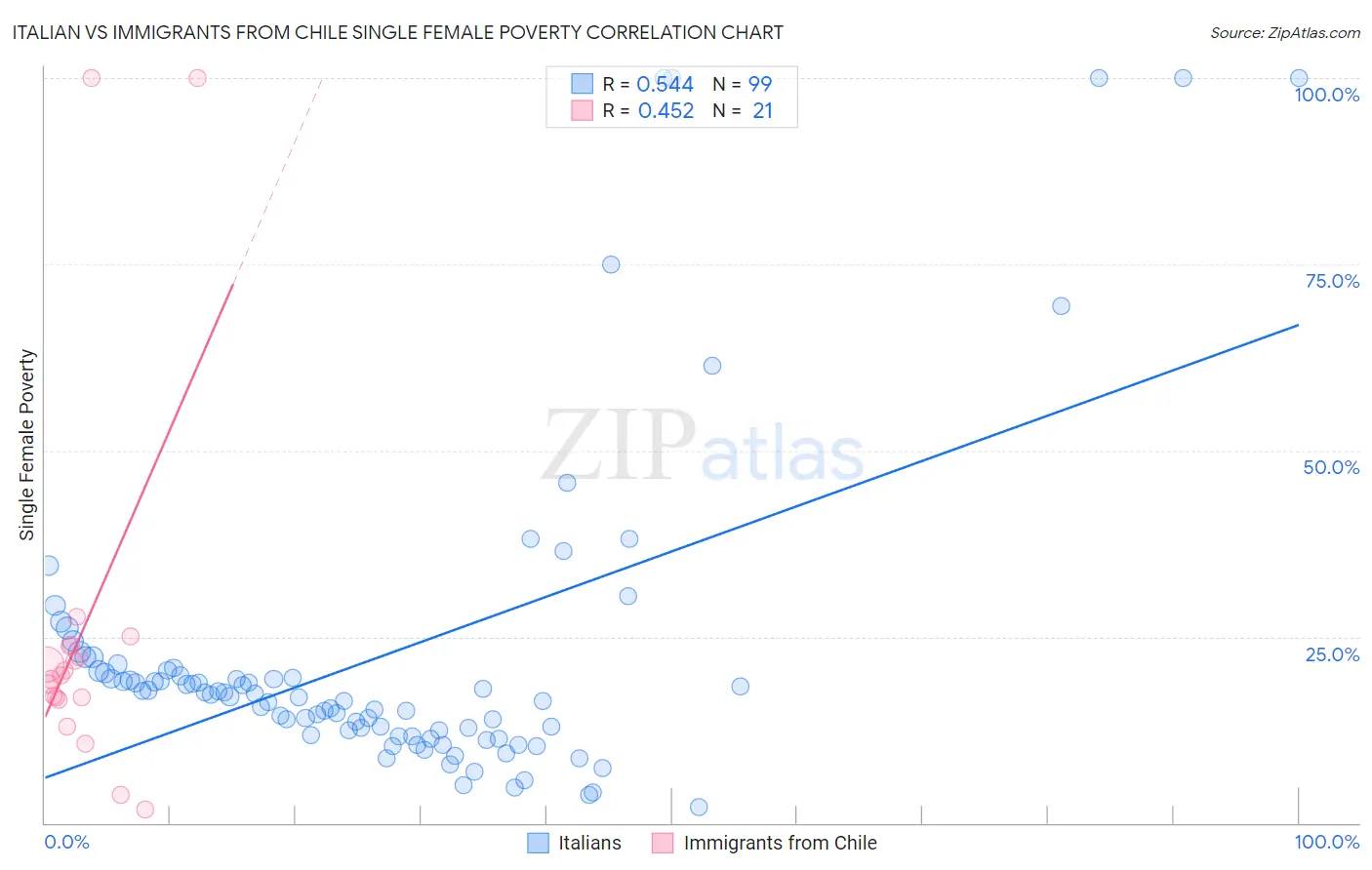 Italian vs Immigrants from Chile Single Female Poverty