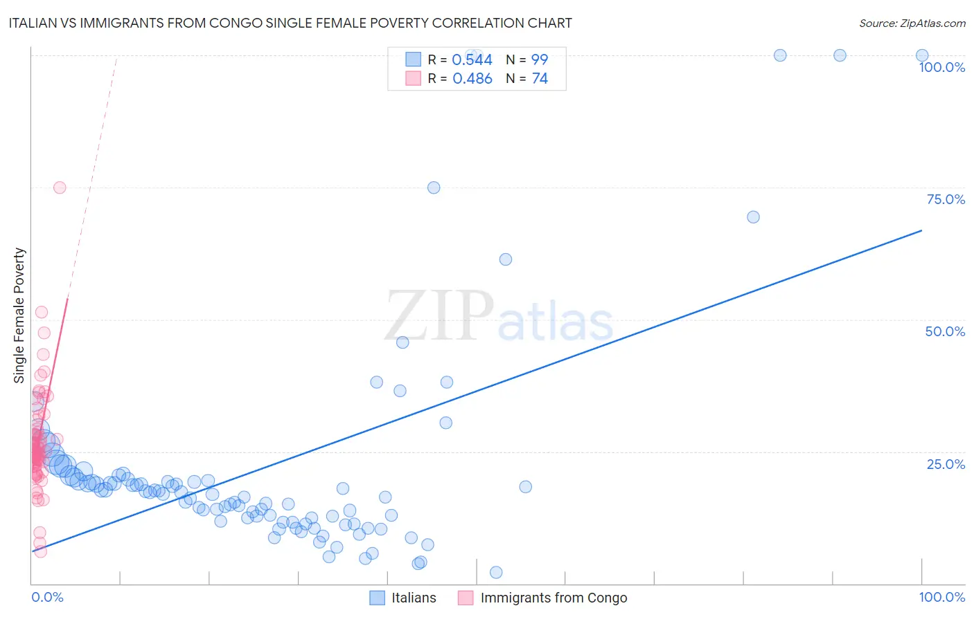 Italian vs Immigrants from Congo Single Female Poverty