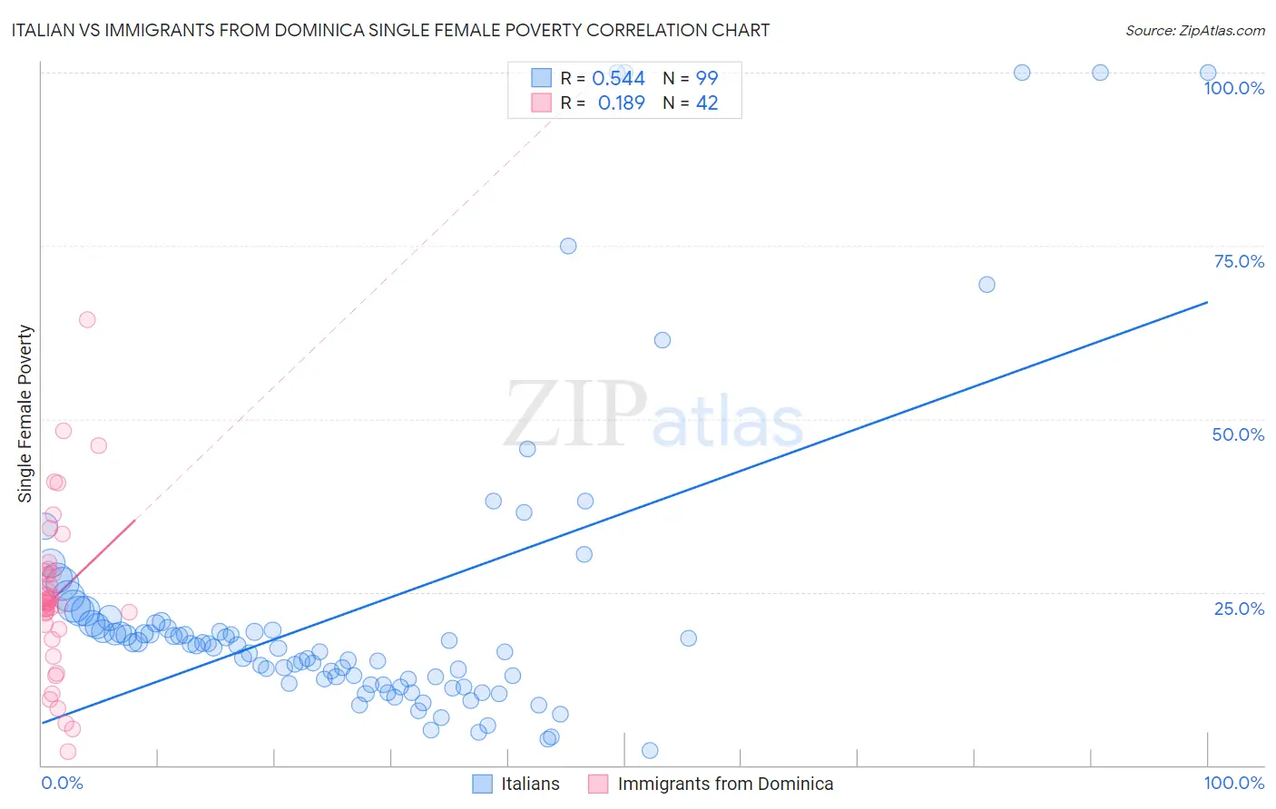 Italian vs Immigrants from Dominica Single Female Poverty