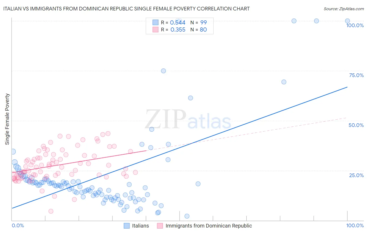Italian vs Immigrants from Dominican Republic Single Female Poverty