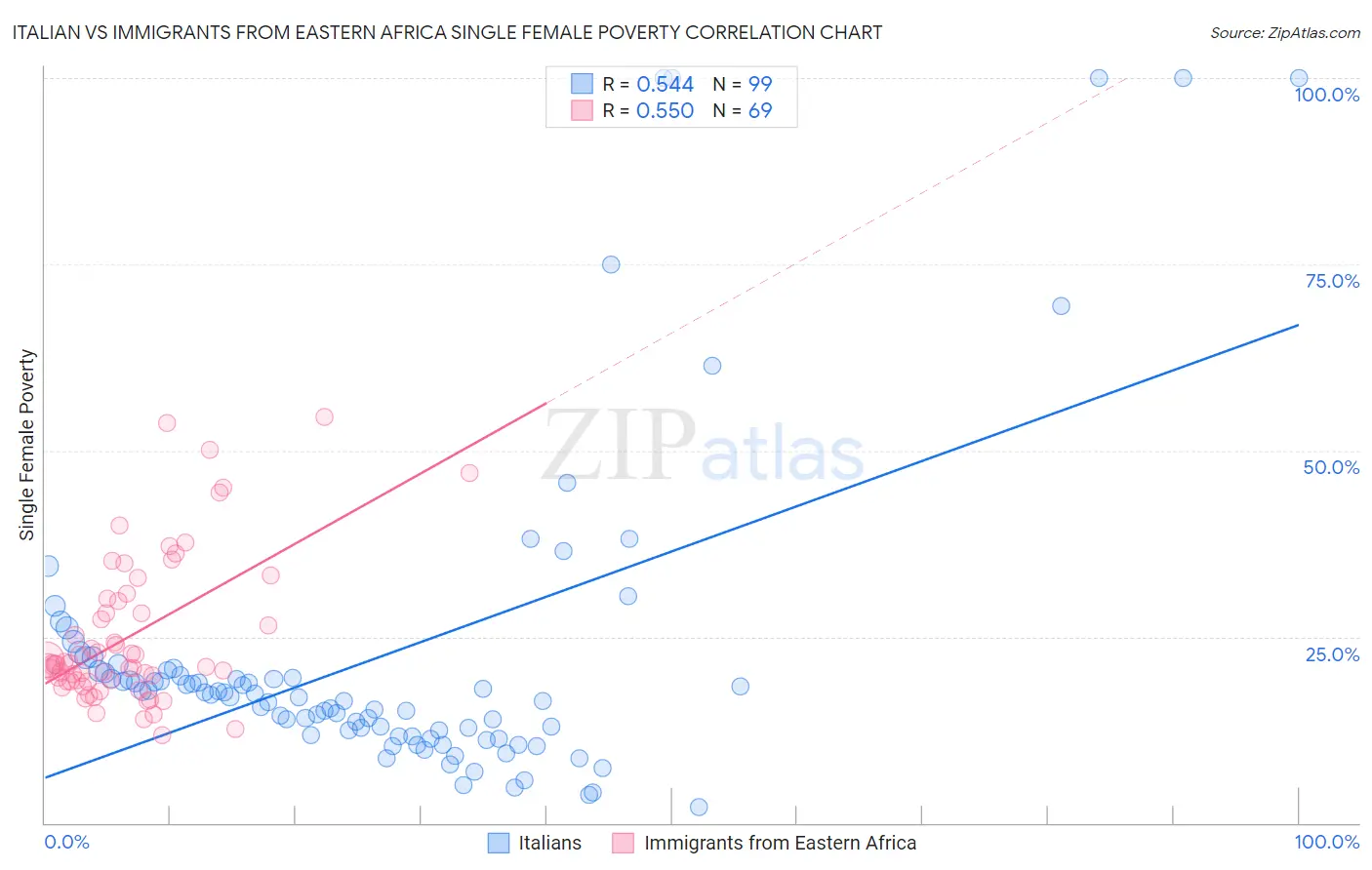 Italian vs Immigrants from Eastern Africa Single Female Poverty