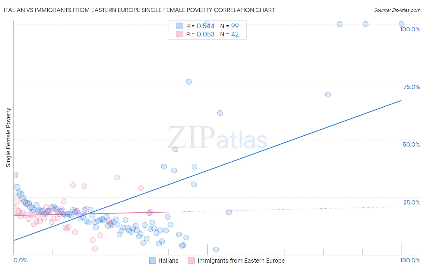 Italian vs Immigrants from Eastern Europe Single Female Poverty