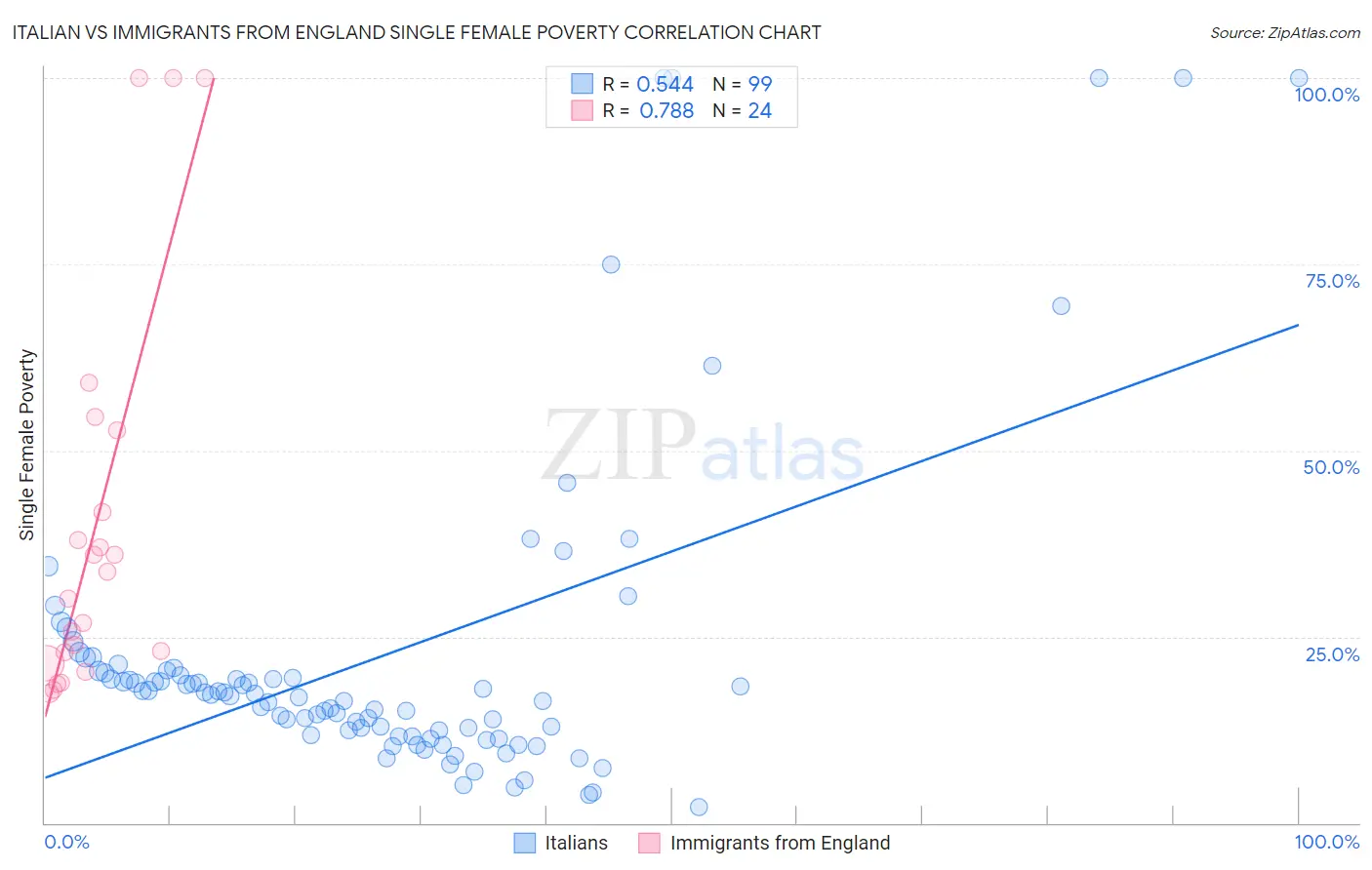 Italian vs Immigrants from England Single Female Poverty