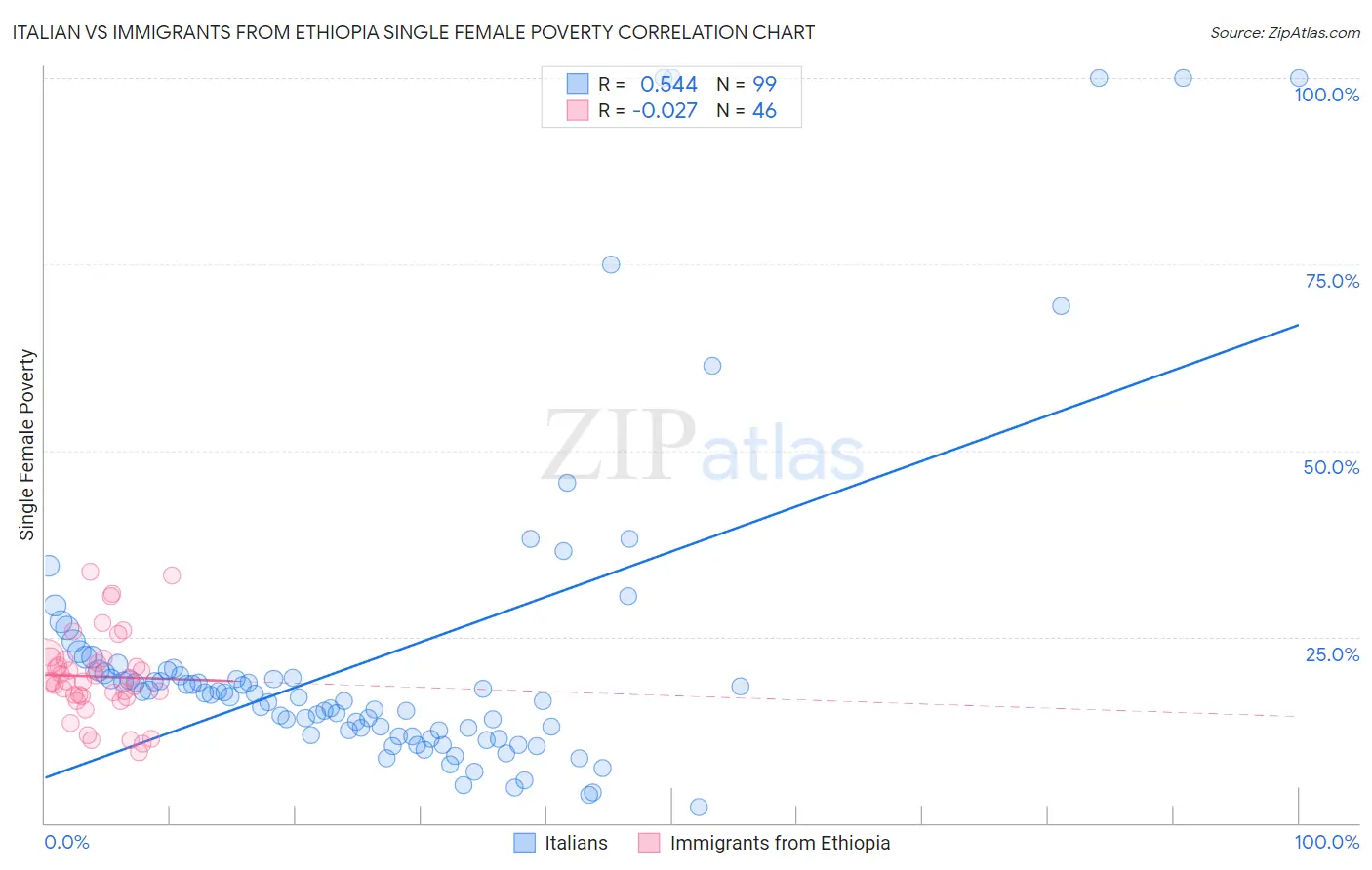 Italian vs Immigrants from Ethiopia Single Female Poverty