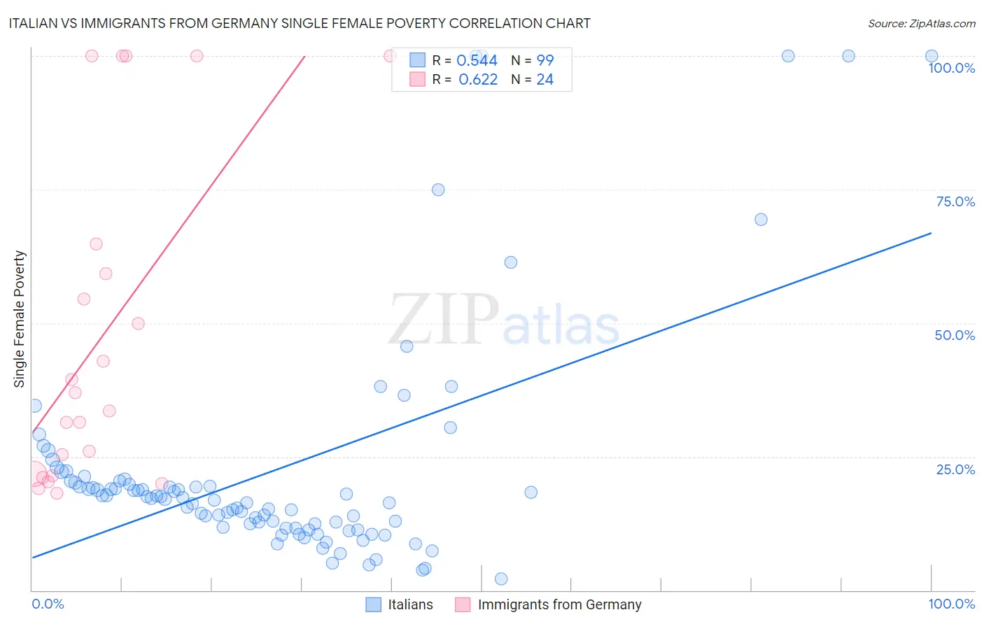 Italian vs Immigrants from Germany Single Female Poverty