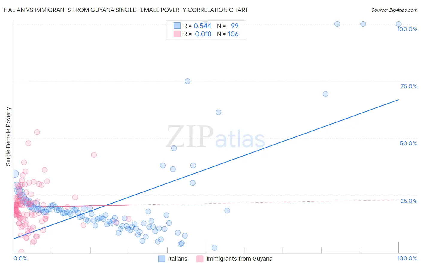 Italian vs Immigrants from Guyana Single Female Poverty