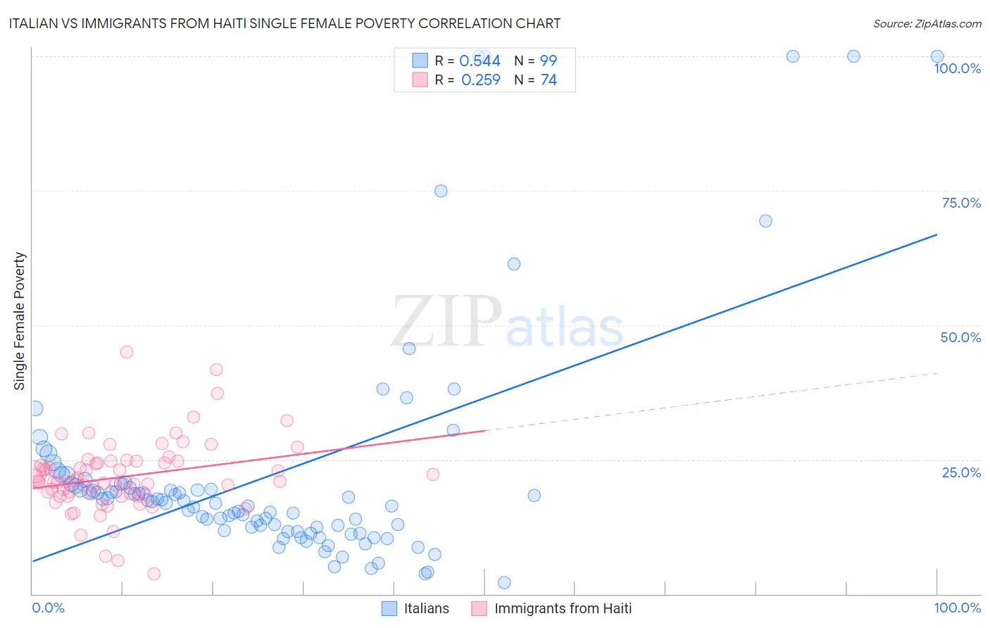 Italian vs Immigrants from Haiti Single Female Poverty