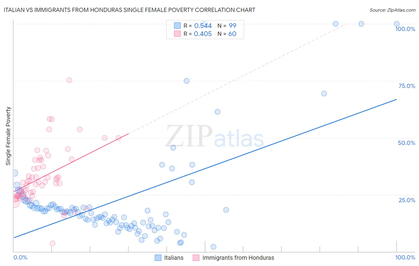 Italian vs Immigrants from Honduras Single Female Poverty