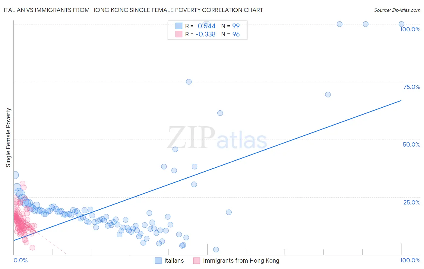 Italian vs Immigrants from Hong Kong Single Female Poverty