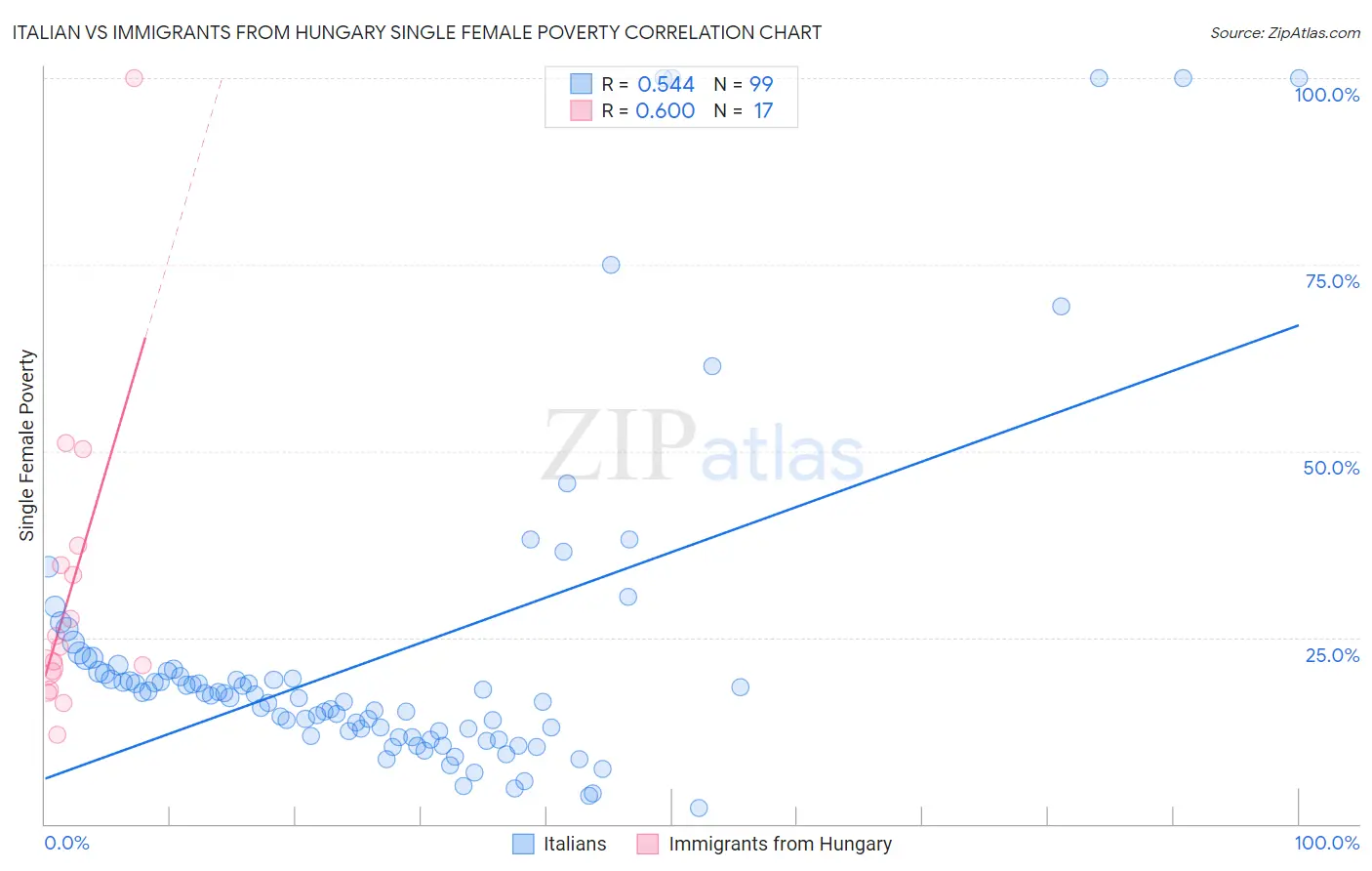 Italian vs Immigrants from Hungary Single Female Poverty