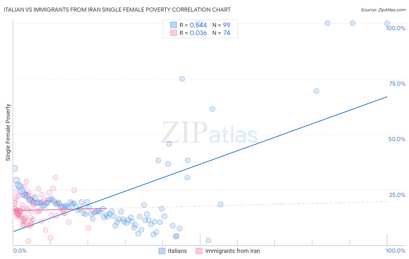 Italian vs Immigrants from Iran Single Female Poverty