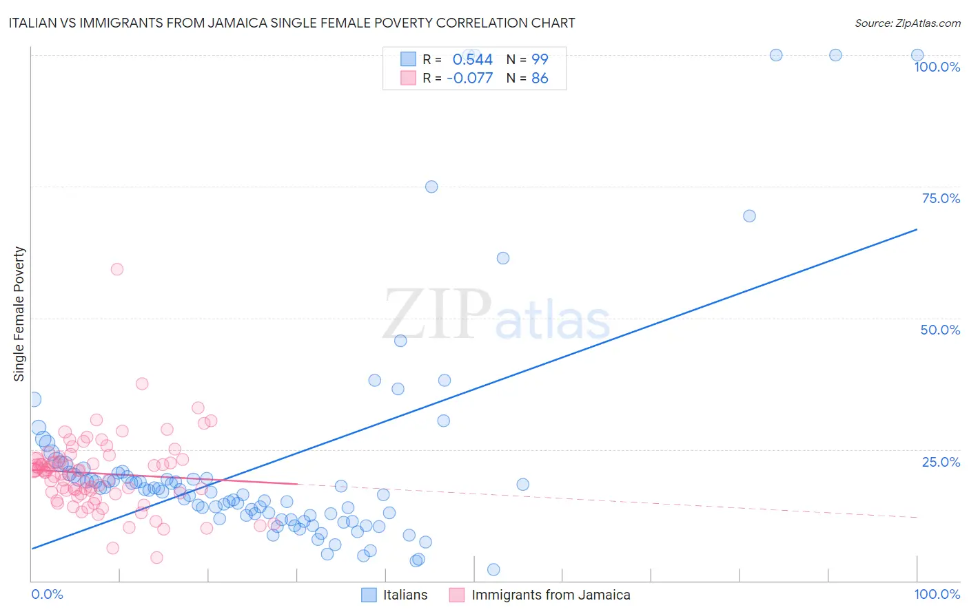 Italian vs Immigrants from Jamaica Single Female Poverty