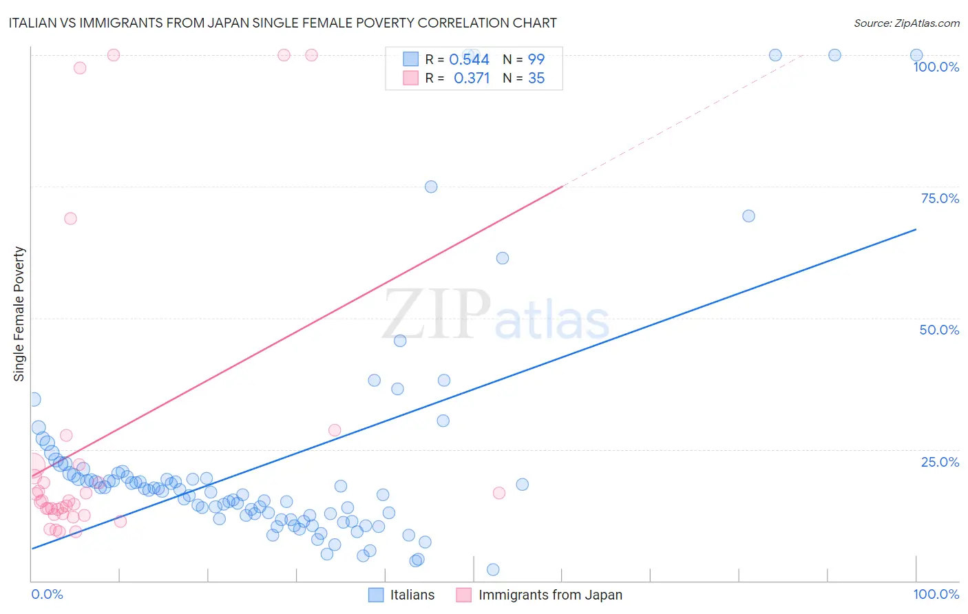 Italian vs Immigrants from Japan Single Female Poverty