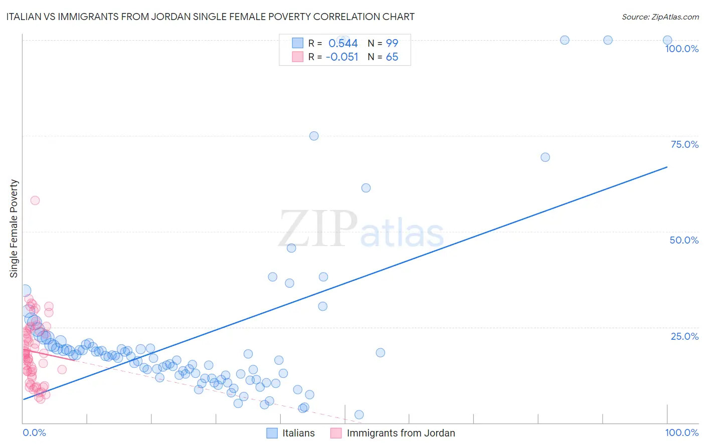 Italian vs Immigrants from Jordan Single Female Poverty