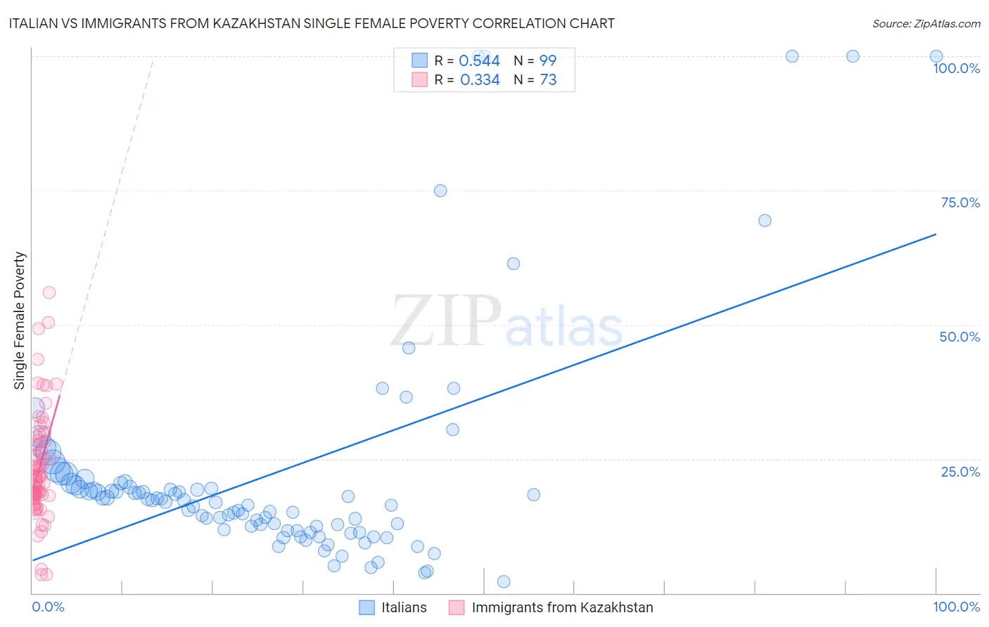 Italian vs Immigrants from Kazakhstan Single Female Poverty