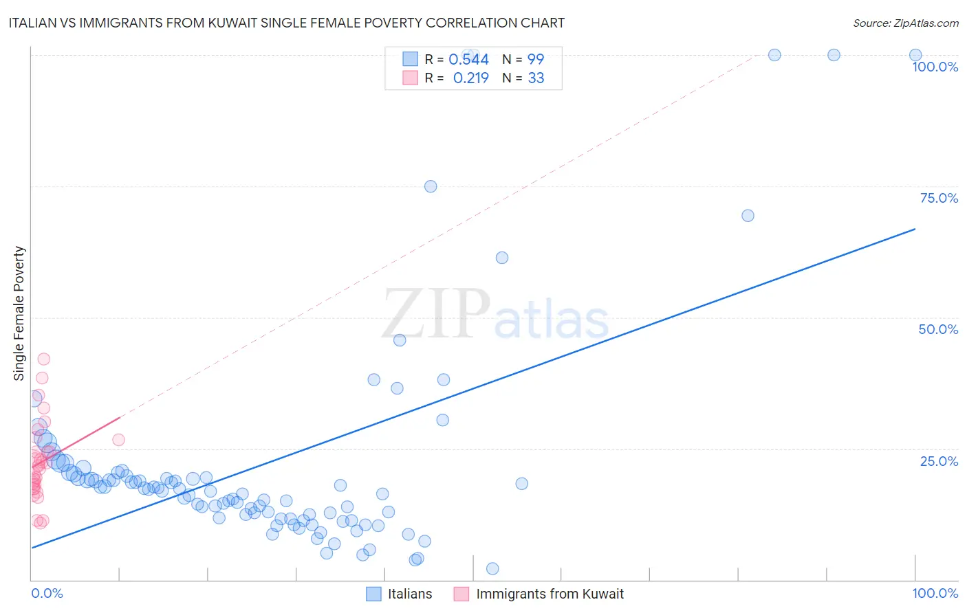 Italian vs Immigrants from Kuwait Single Female Poverty