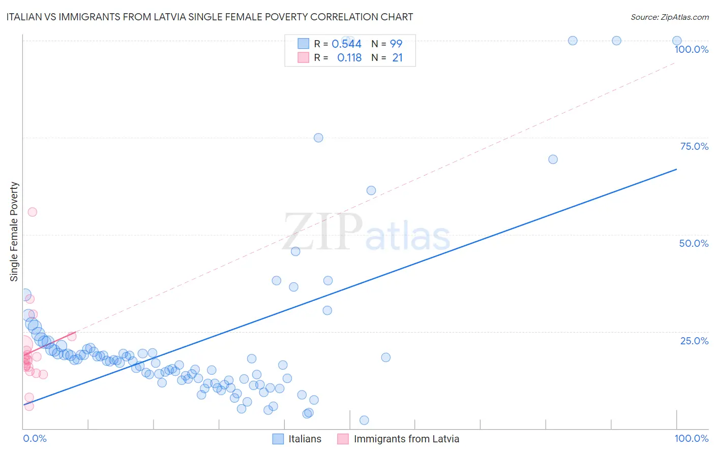 Italian vs Immigrants from Latvia Single Female Poverty