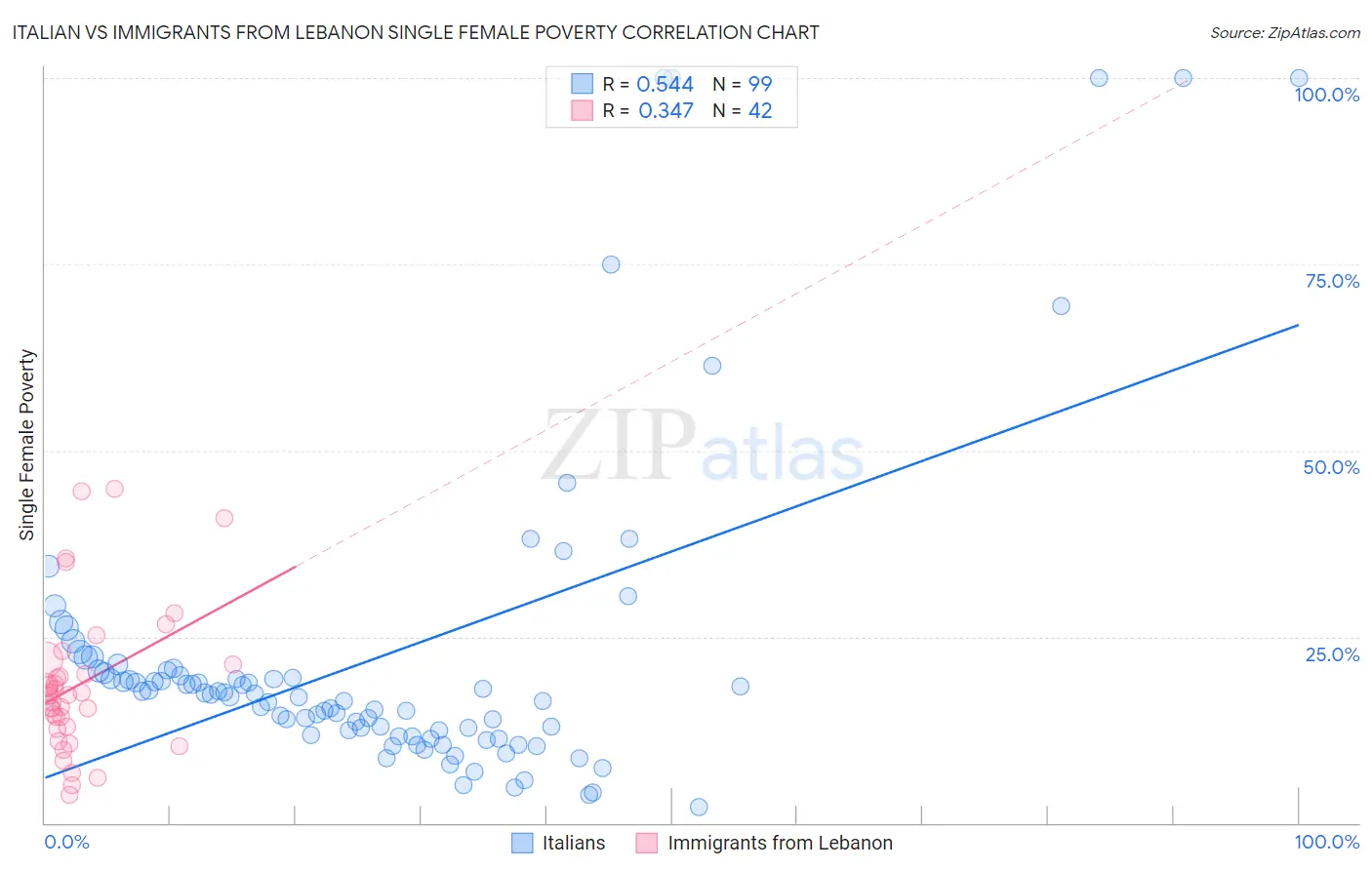 Italian vs Immigrants from Lebanon Single Female Poverty