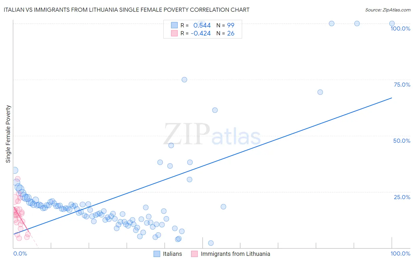 Italian vs Immigrants from Lithuania Single Female Poverty