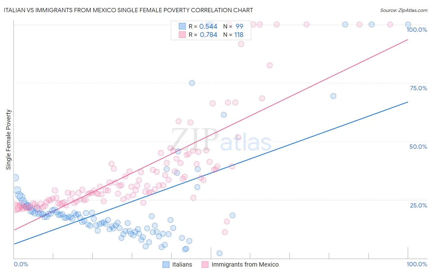 Italian vs Immigrants from Mexico Single Female Poverty