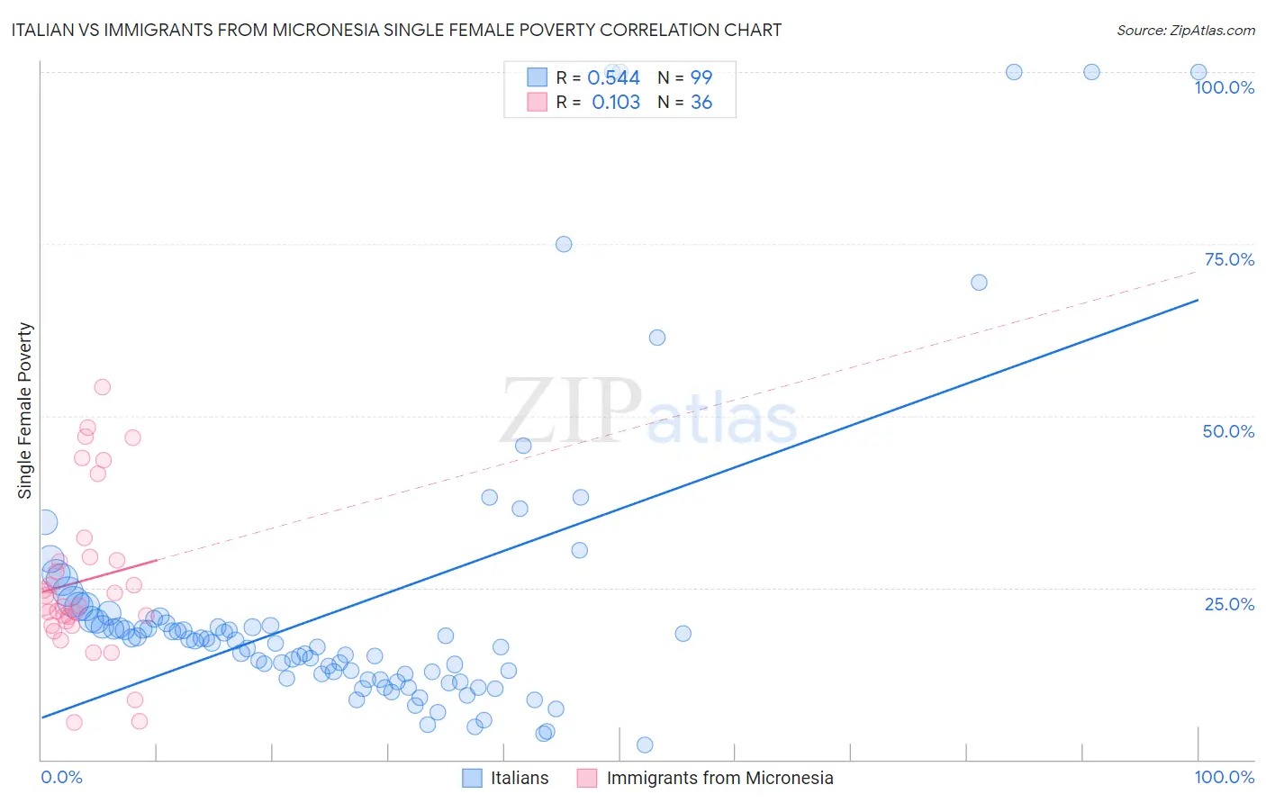 Italian vs Immigrants from Micronesia Single Female Poverty