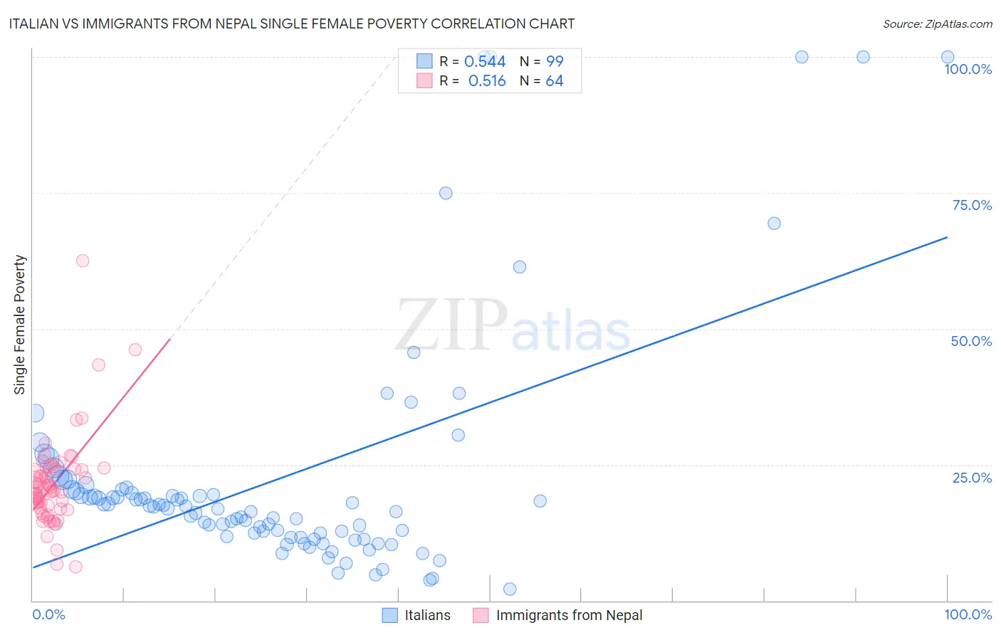 Italian vs Immigrants from Nepal Single Female Poverty