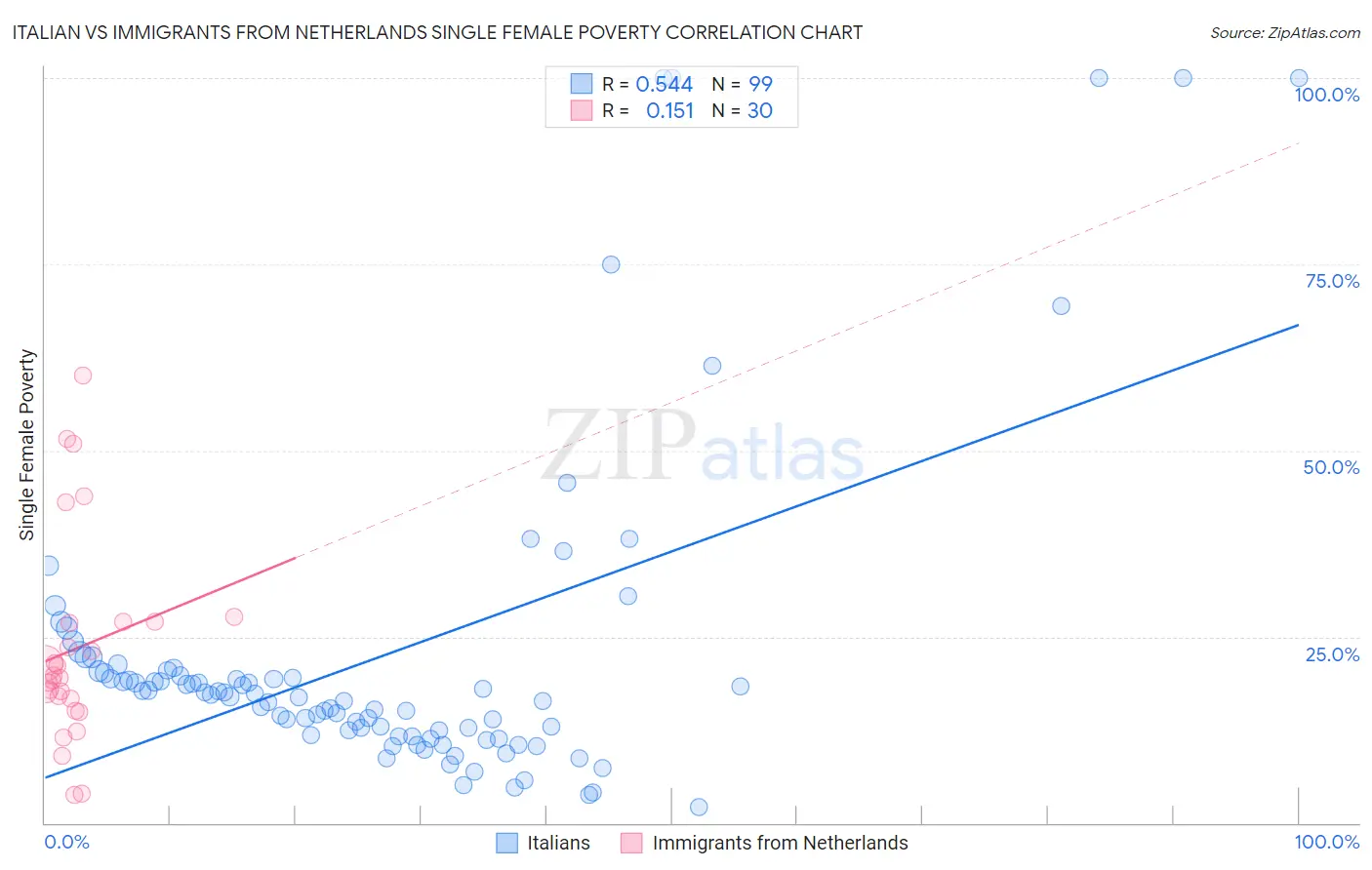 Italian vs Immigrants from Netherlands Single Female Poverty