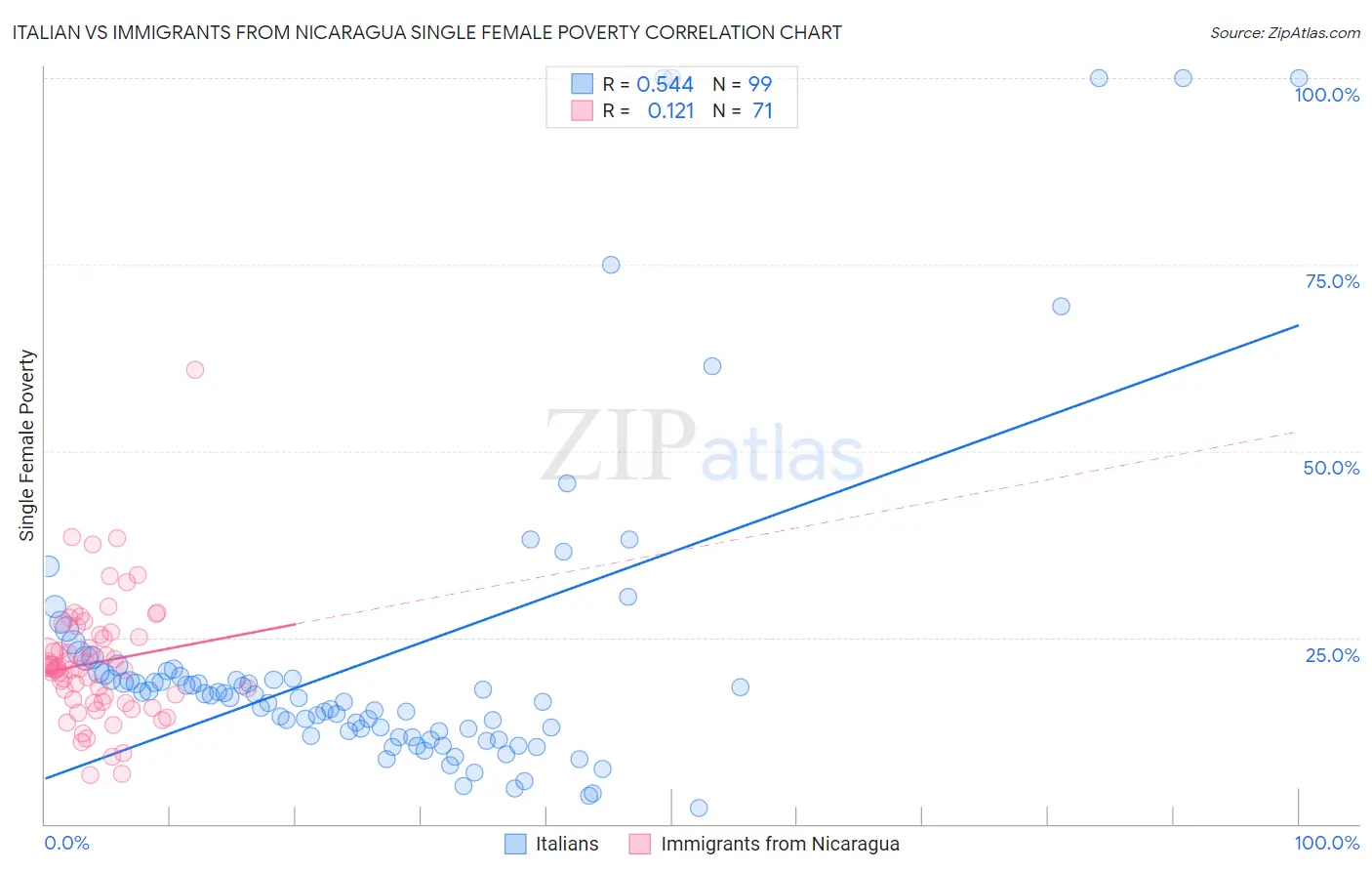 Italian vs Immigrants from Nicaragua Single Female Poverty