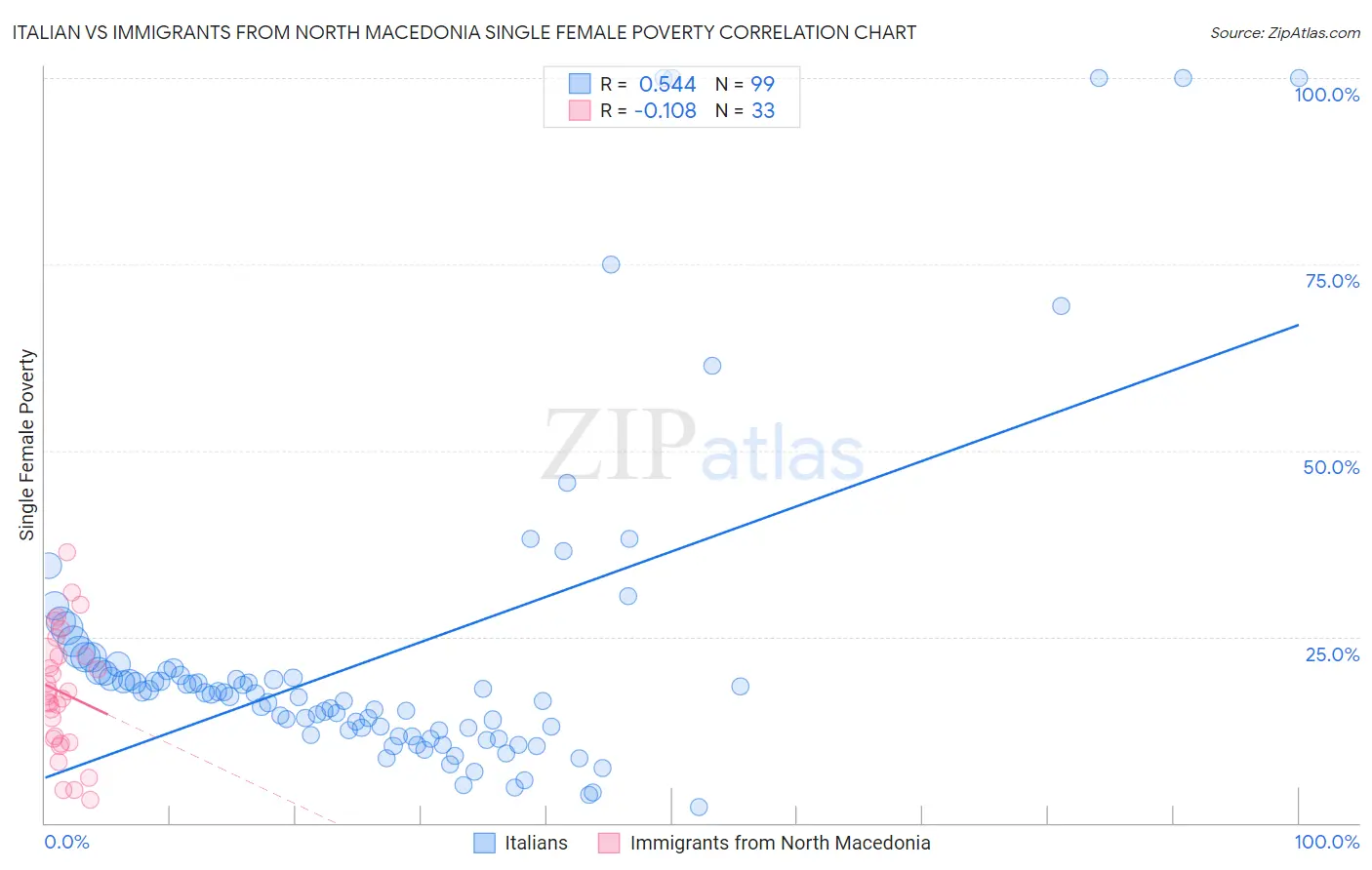 Italian vs Immigrants from North Macedonia Single Female Poverty