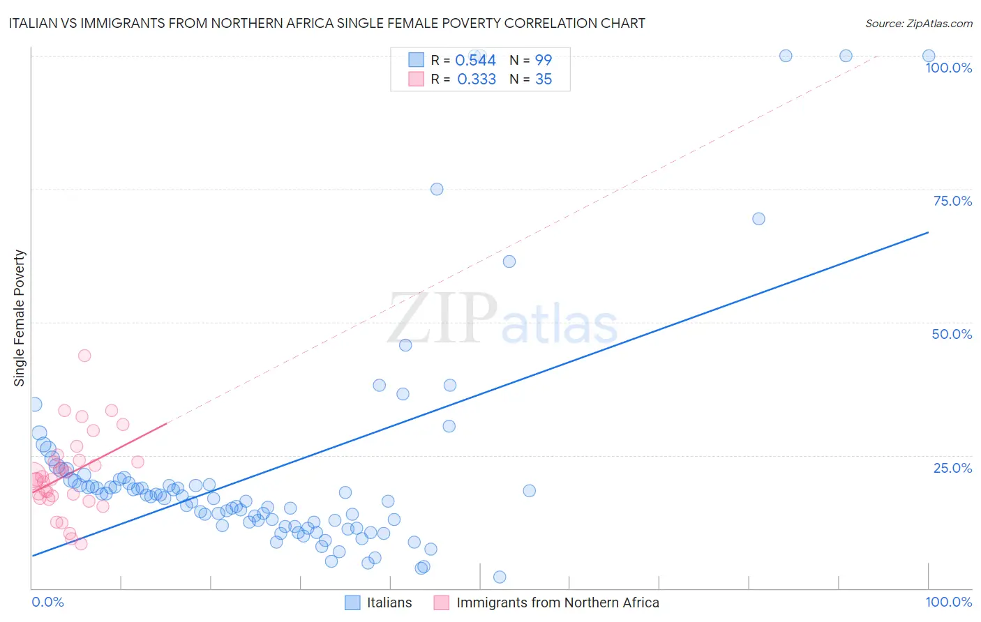 Italian vs Immigrants from Northern Africa Single Female Poverty