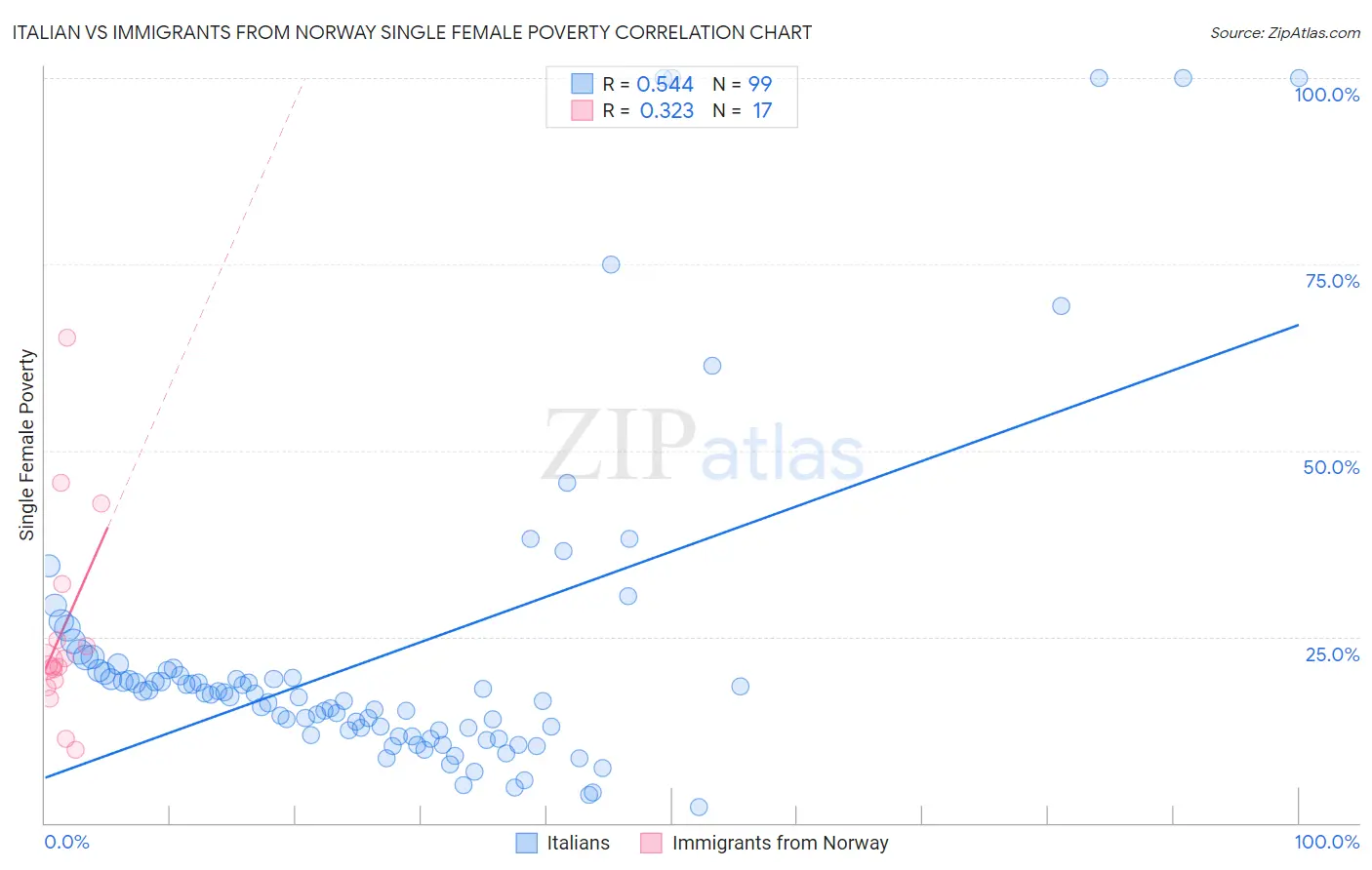 Italian vs Immigrants from Norway Single Female Poverty