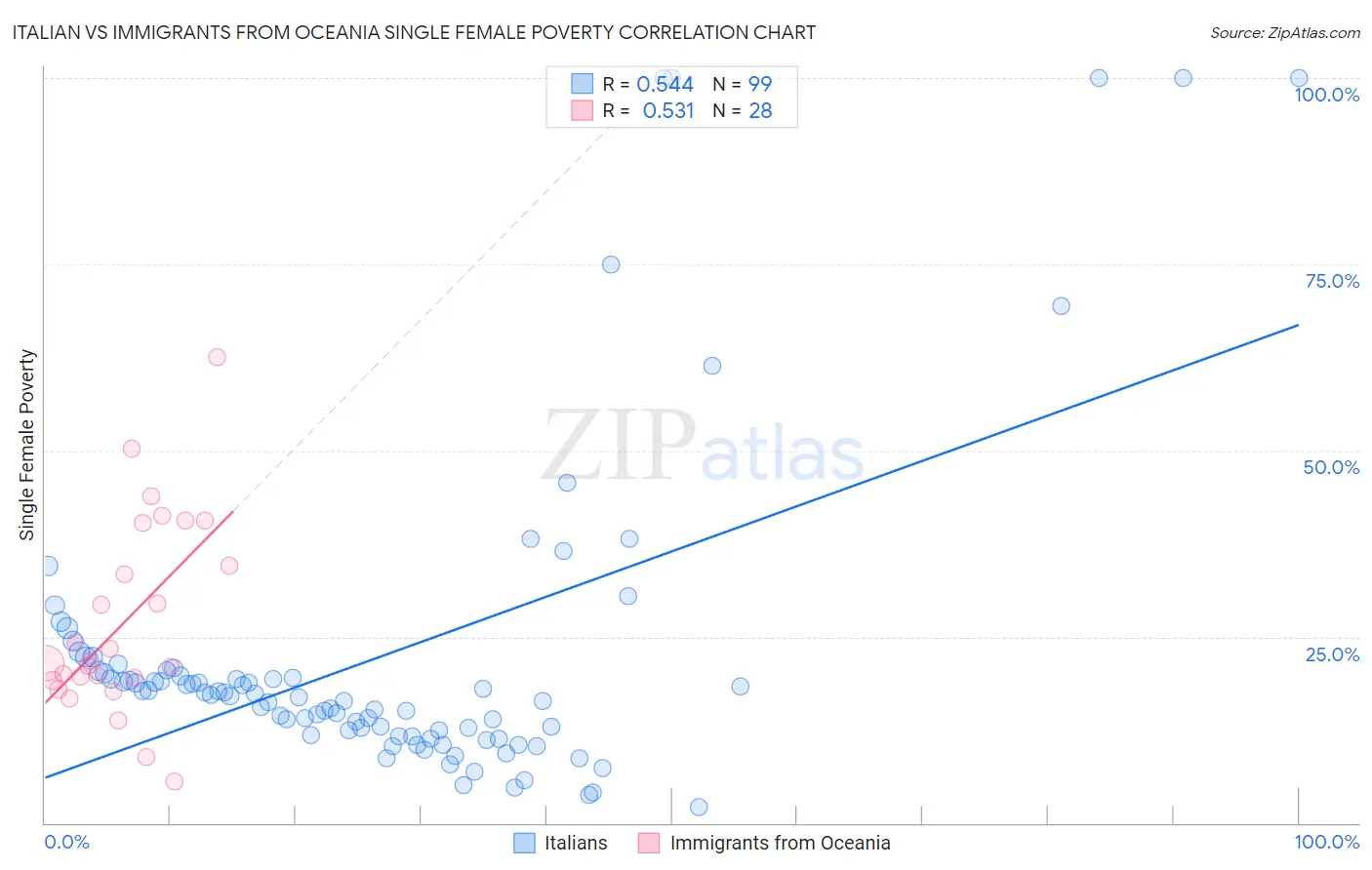 Italian vs Immigrants from Oceania Single Female Poverty