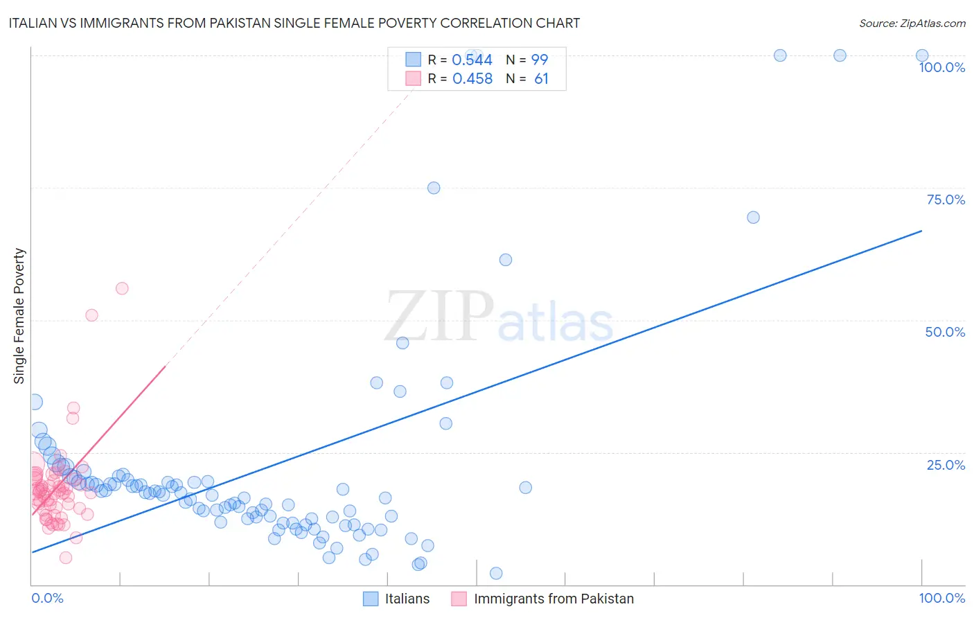Italian vs Immigrants from Pakistan Single Female Poverty