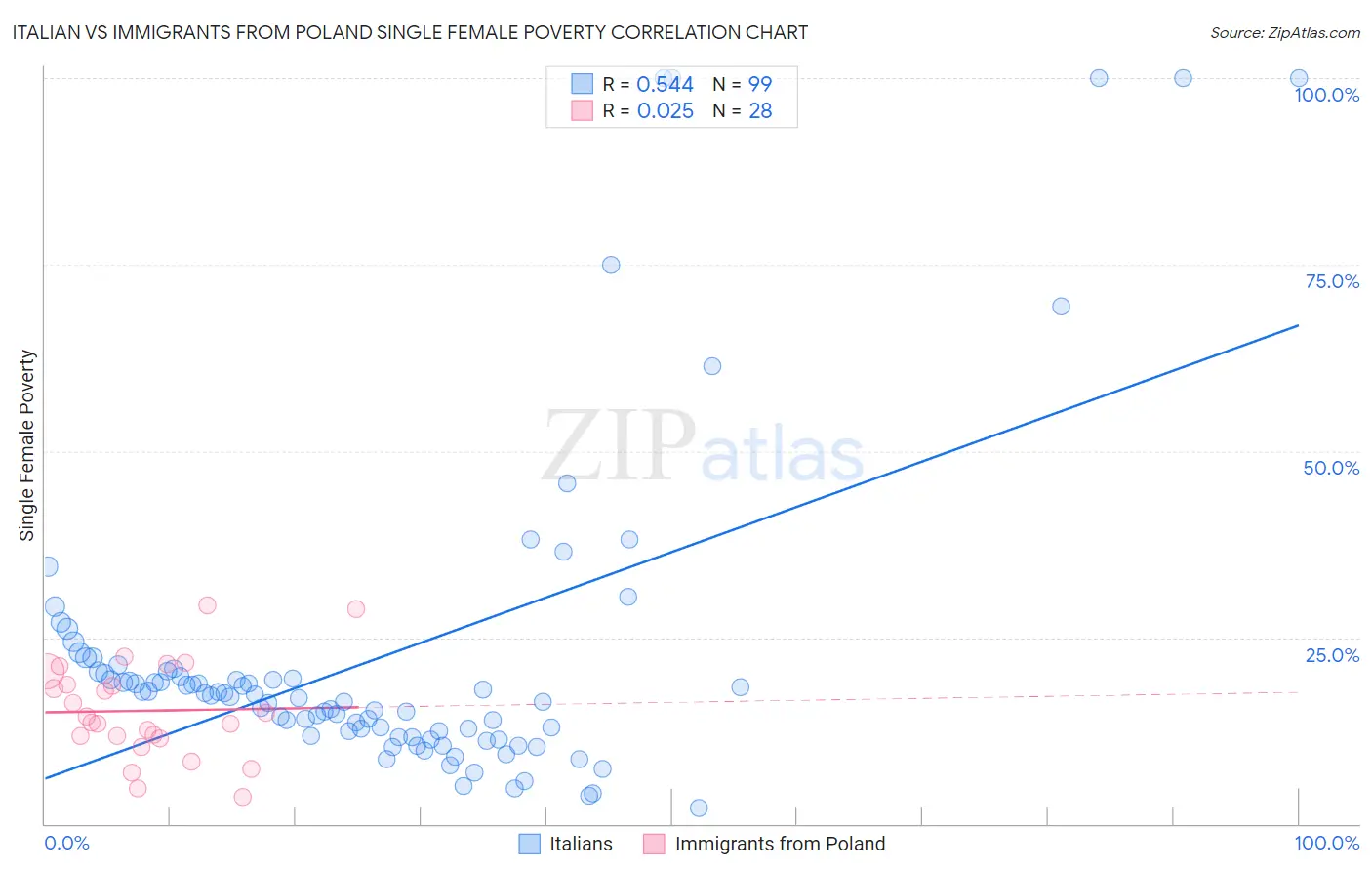 Italian vs Immigrants from Poland Single Female Poverty